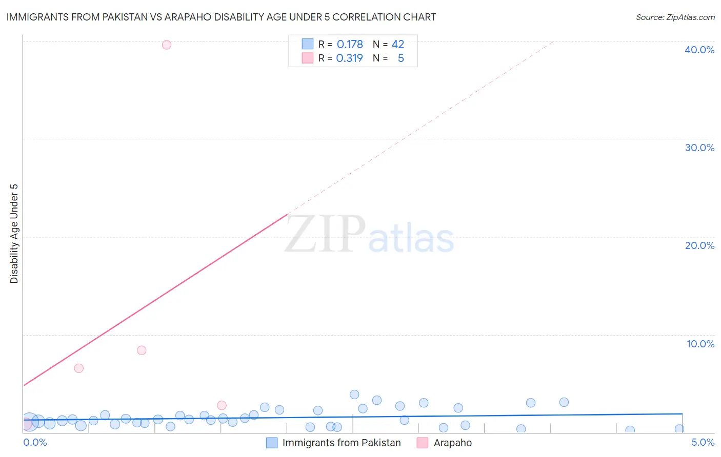 Immigrants from Pakistan vs Arapaho Disability Age Under 5