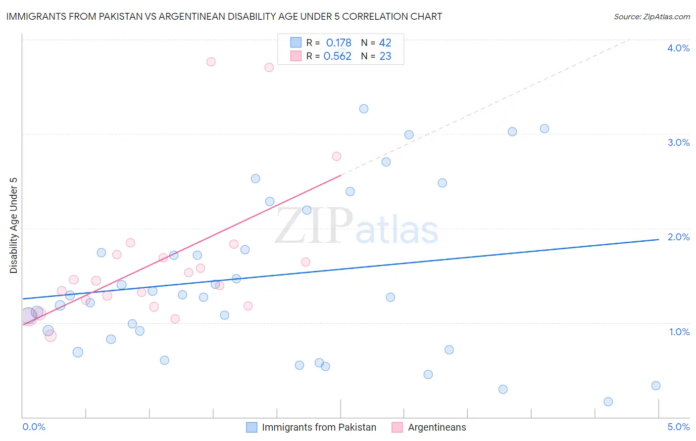 Immigrants from Pakistan vs Argentinean Disability Age Under 5