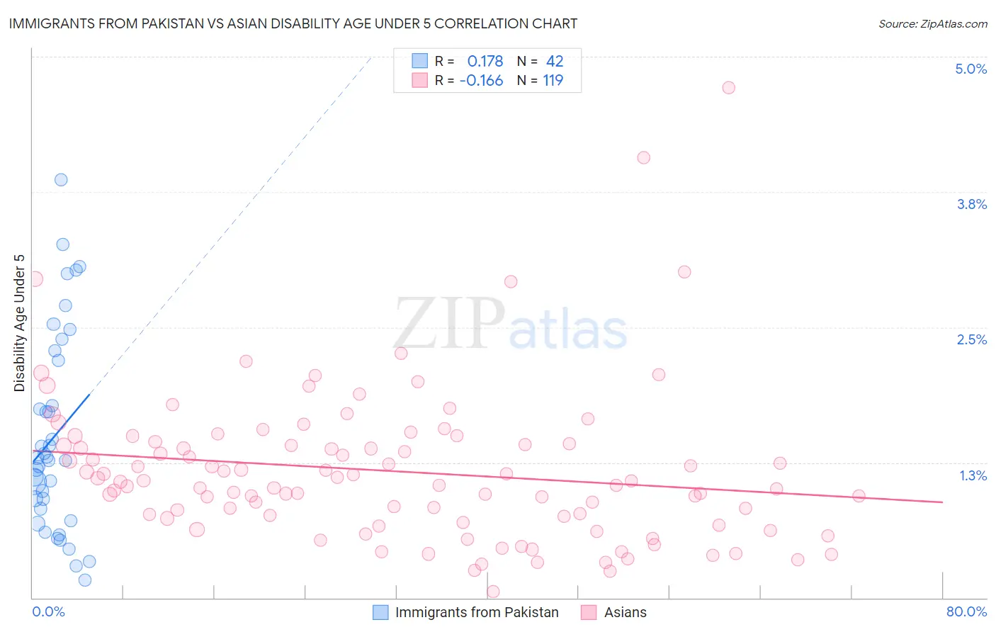Immigrants from Pakistan vs Asian Disability Age Under 5