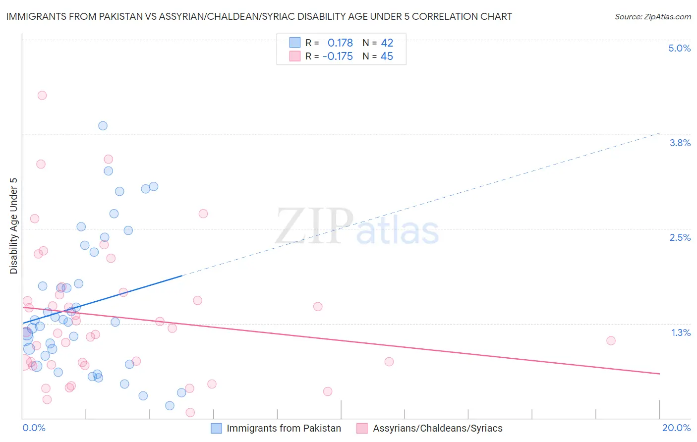 Immigrants from Pakistan vs Assyrian/Chaldean/Syriac Disability Age Under 5