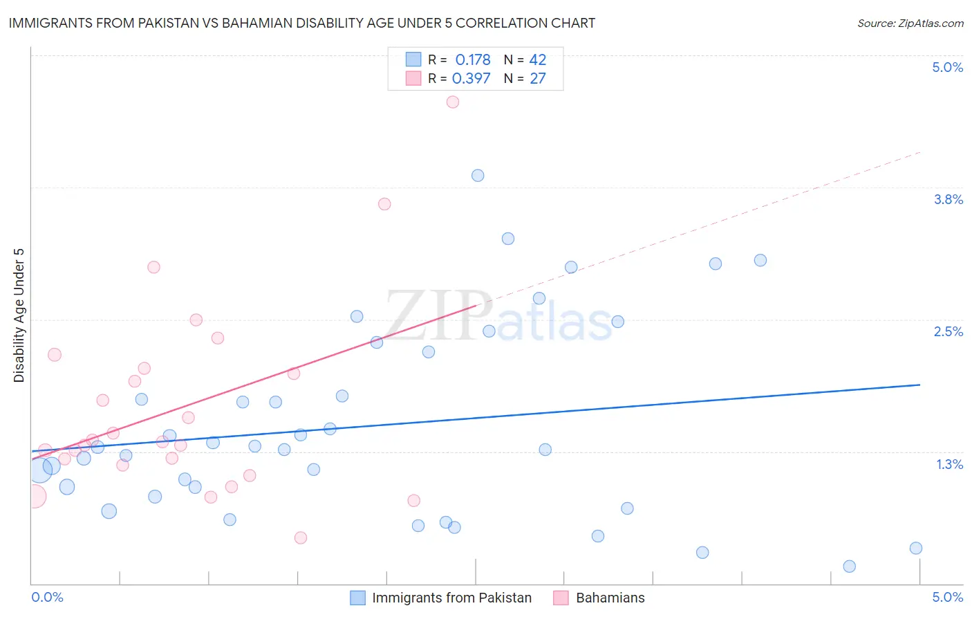 Immigrants from Pakistan vs Bahamian Disability Age Under 5