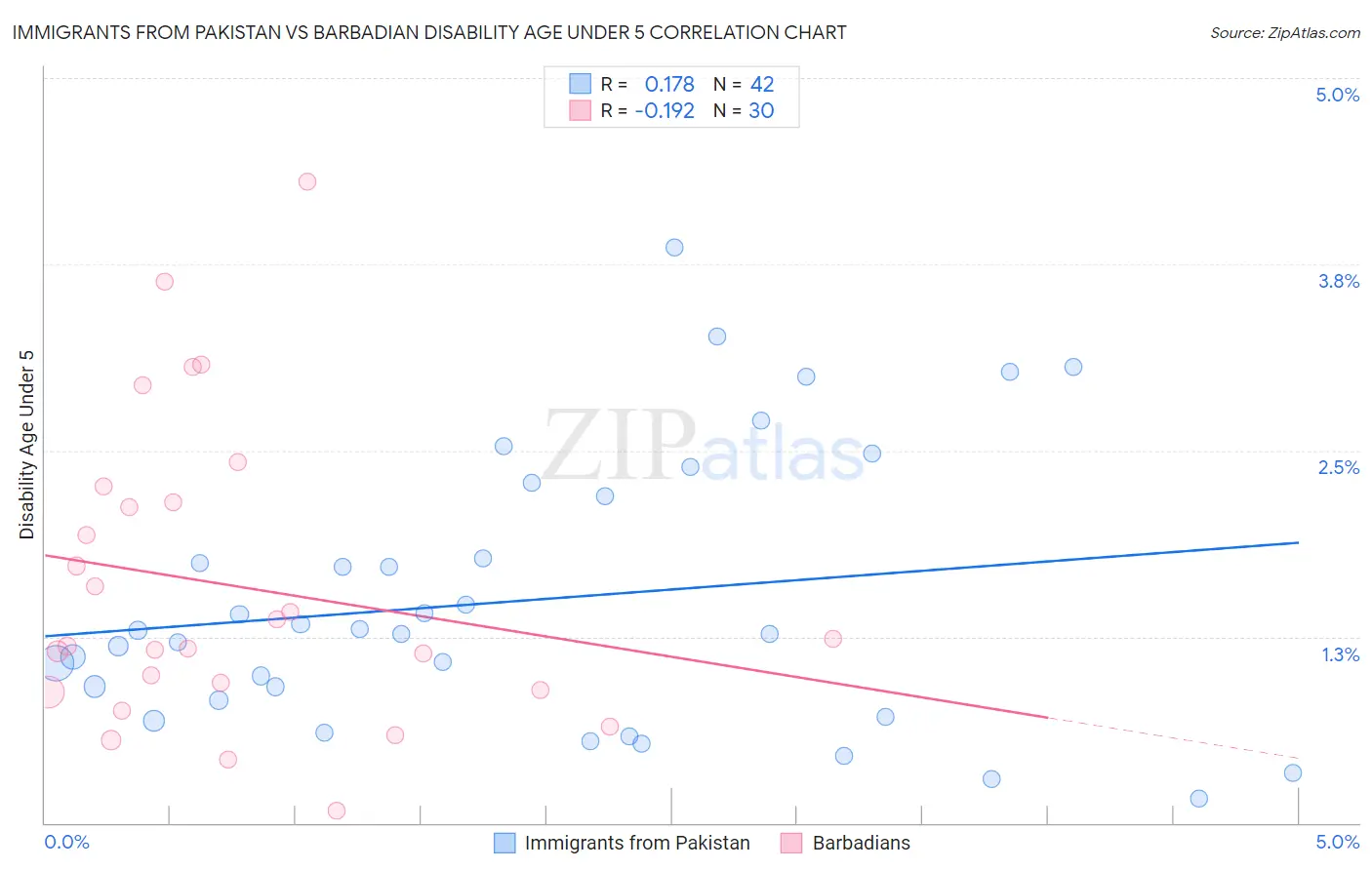 Immigrants from Pakistan vs Barbadian Disability Age Under 5