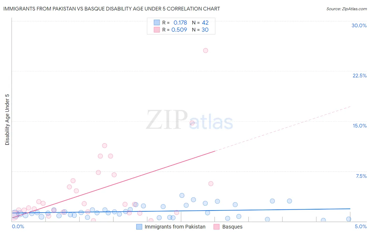 Immigrants from Pakistan vs Basque Disability Age Under 5