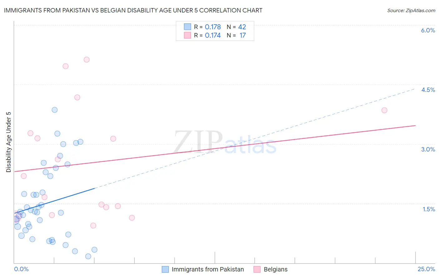 Immigrants from Pakistan vs Belgian Disability Age Under 5