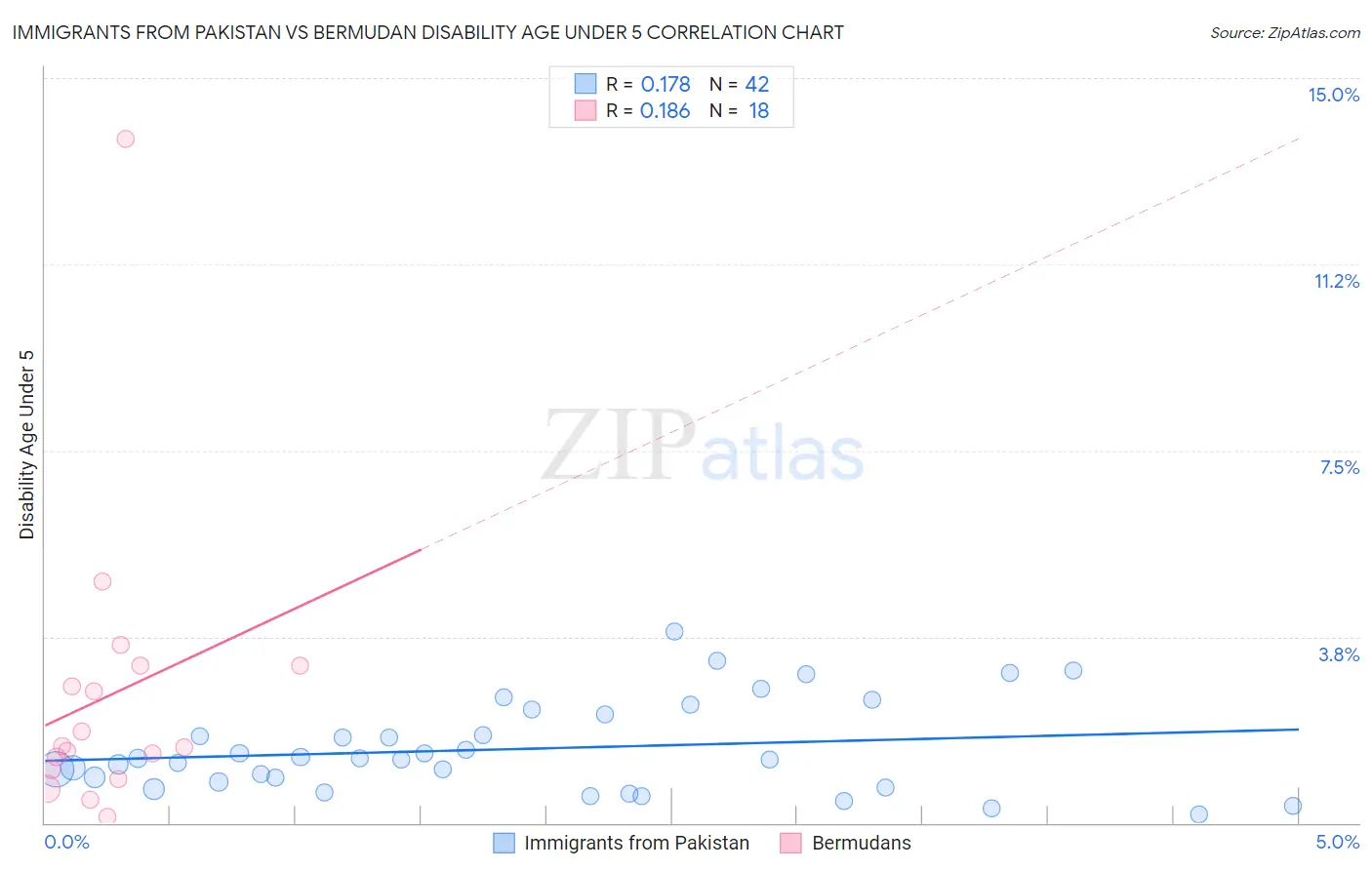 Immigrants from Pakistan vs Bermudan Disability Age Under 5