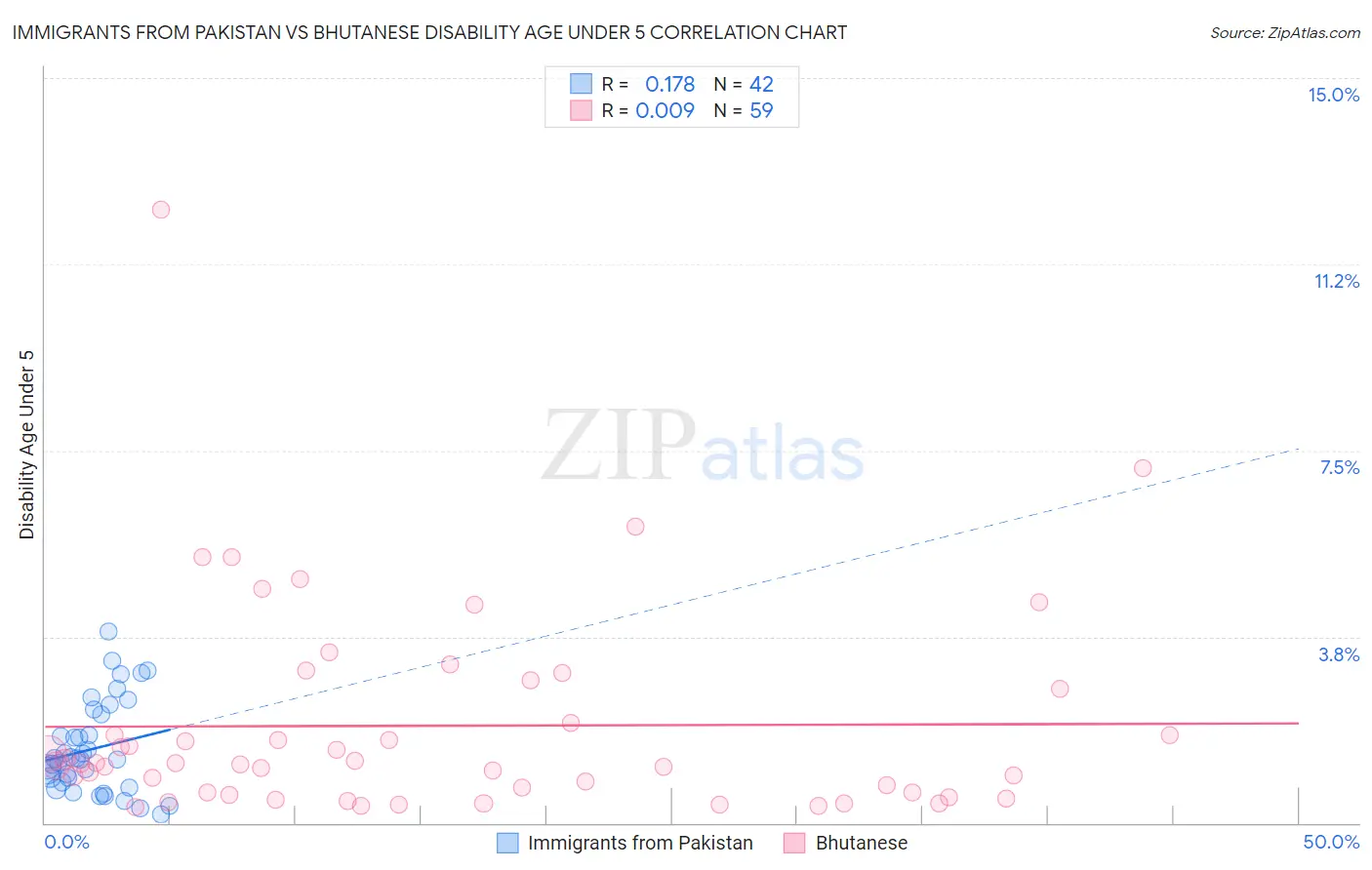 Immigrants from Pakistan vs Bhutanese Disability Age Under 5