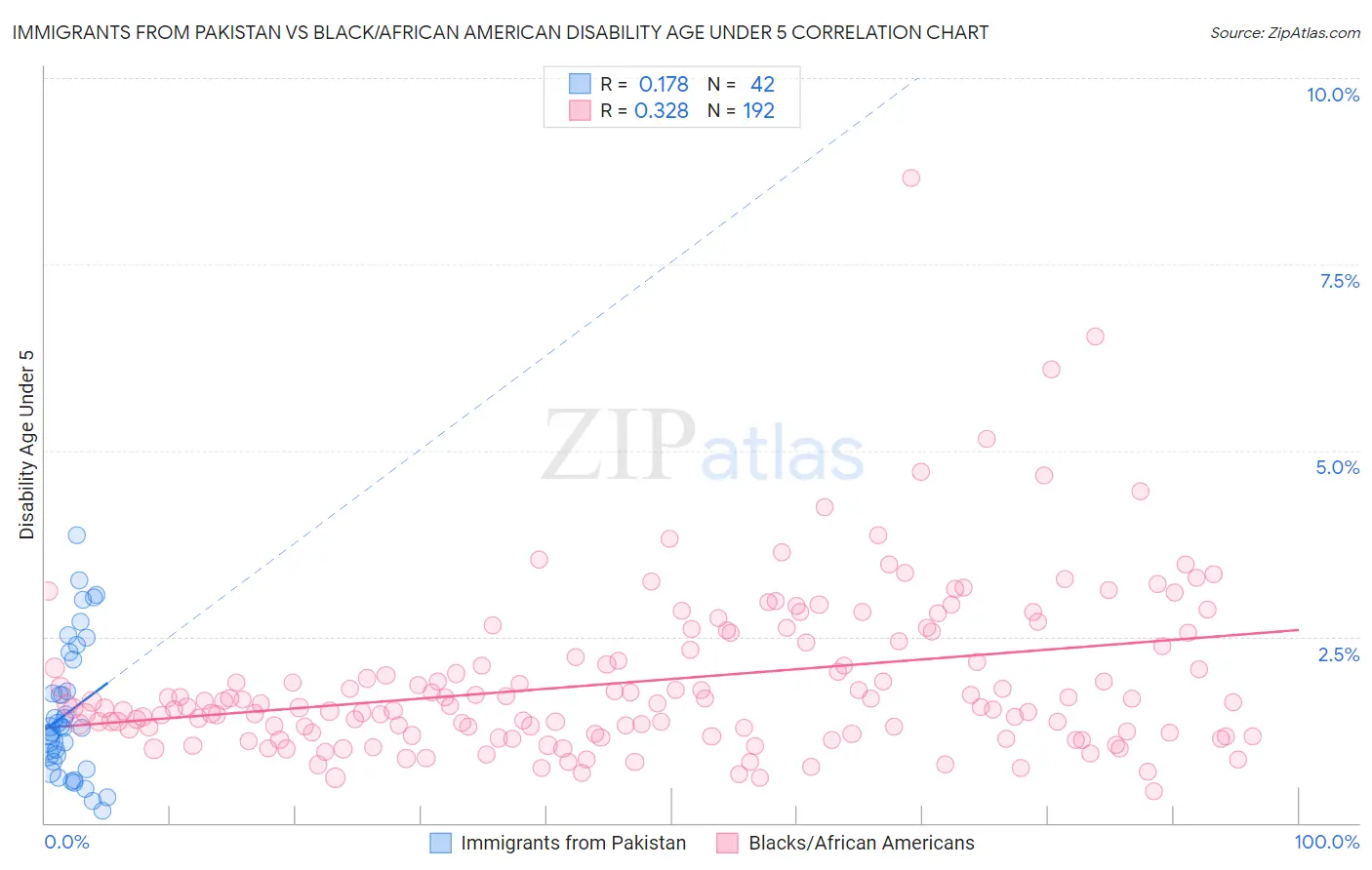 Immigrants from Pakistan vs Black/African American Disability Age Under 5