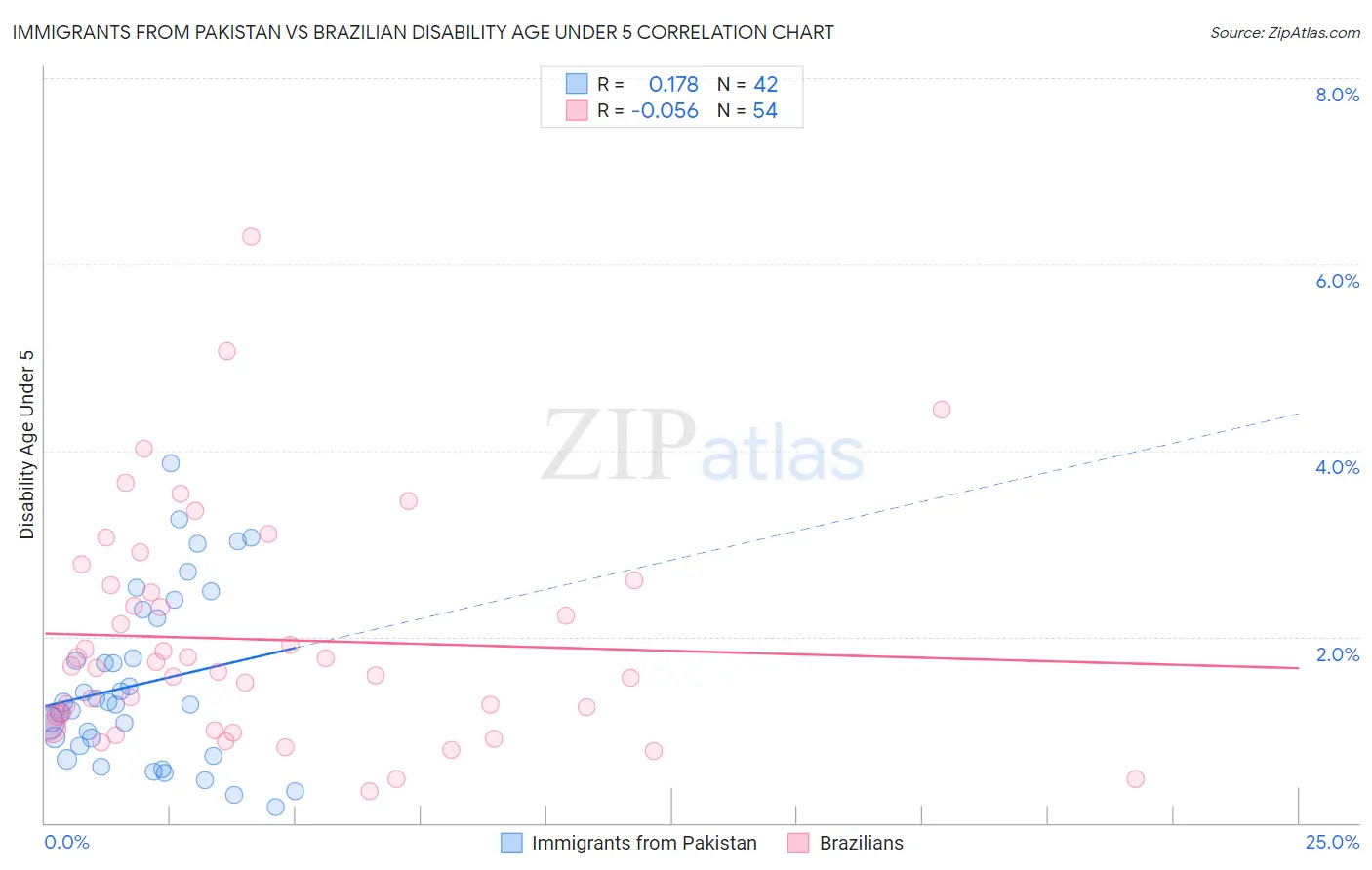 Immigrants from Pakistan vs Brazilian Disability Age Under 5