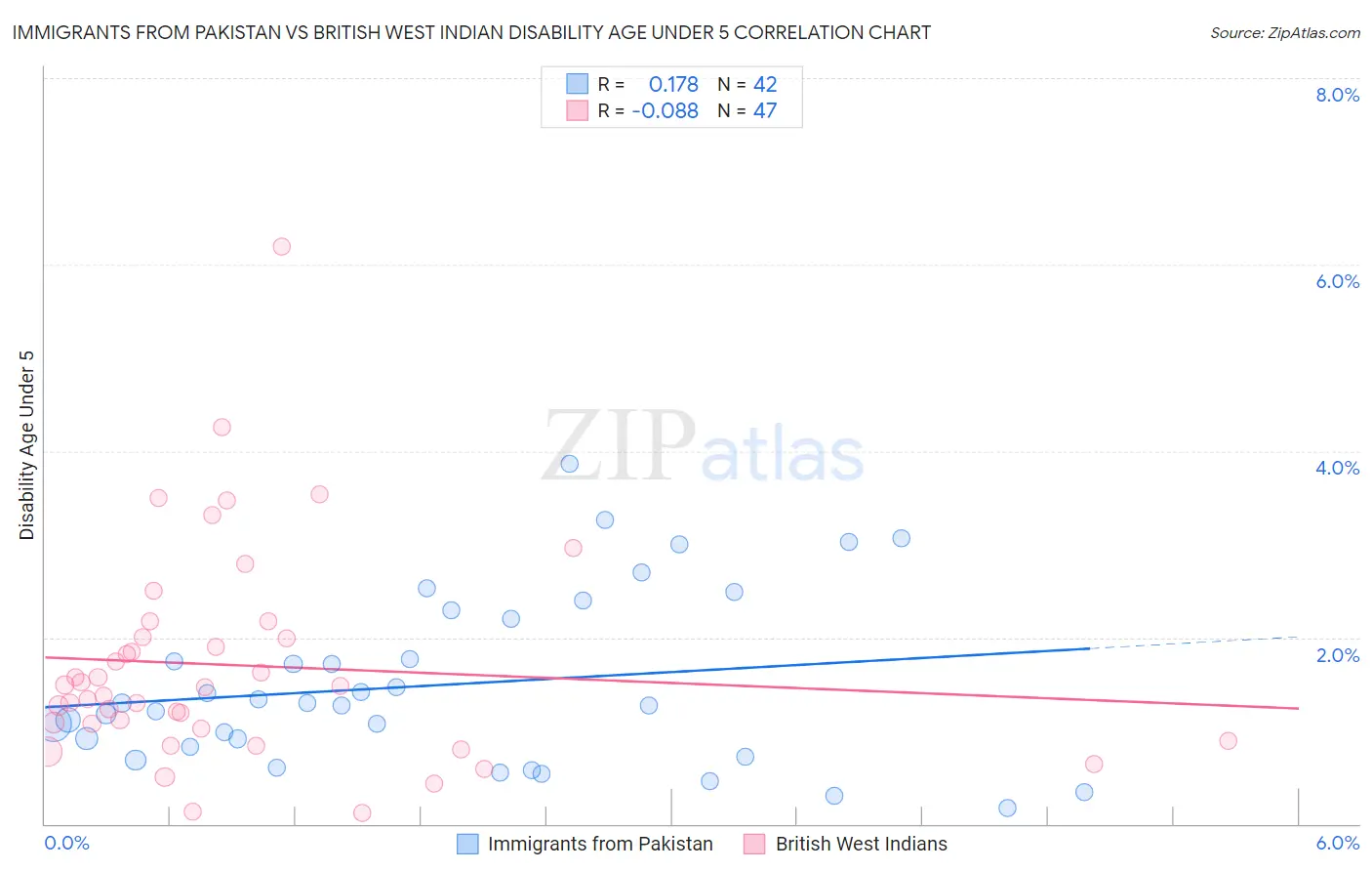 Immigrants from Pakistan vs British West Indian Disability Age Under 5