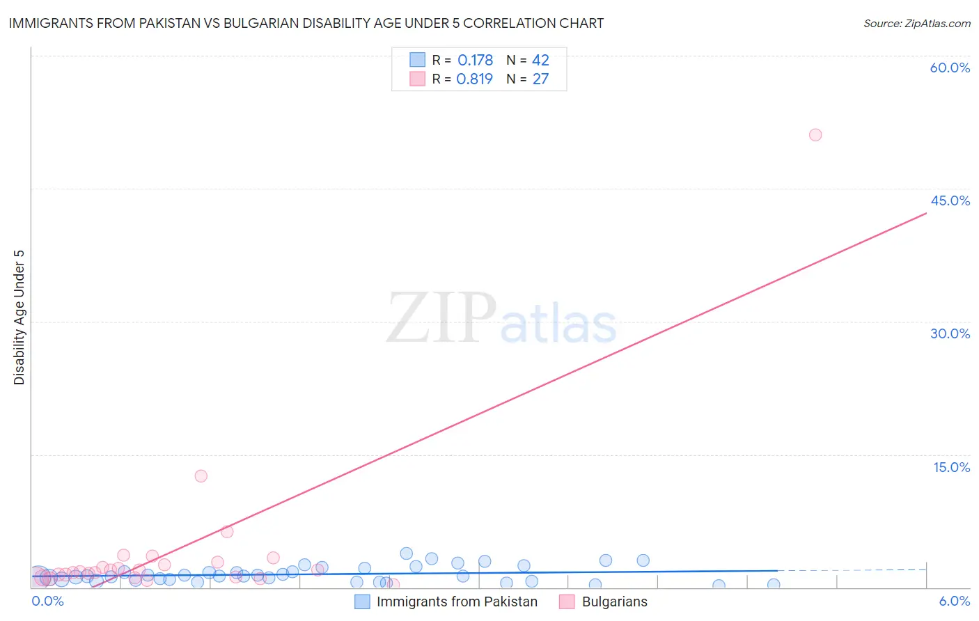 Immigrants from Pakistan vs Bulgarian Disability Age Under 5