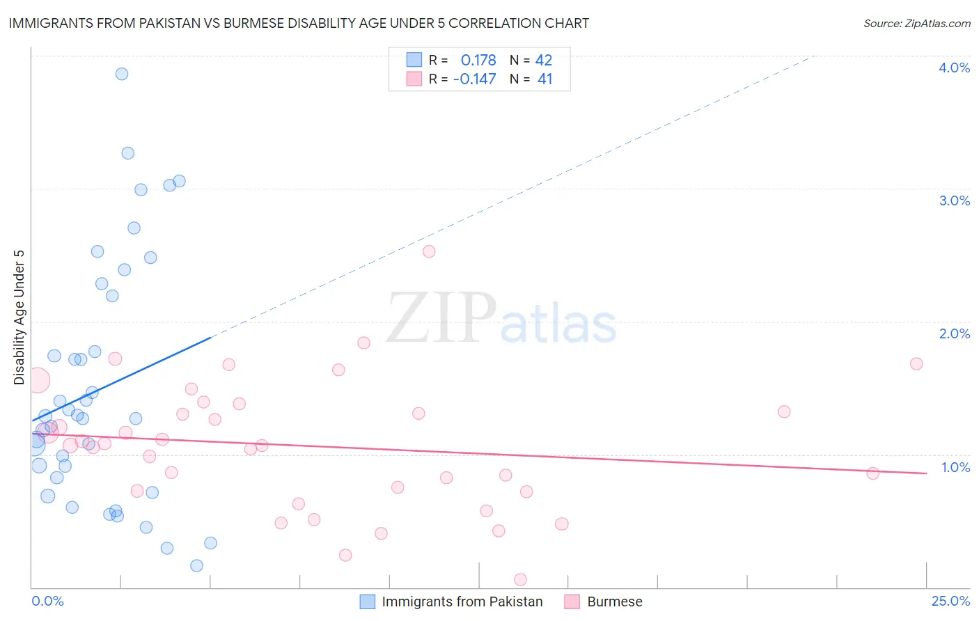 Immigrants from Pakistan vs Burmese Disability Age Under 5