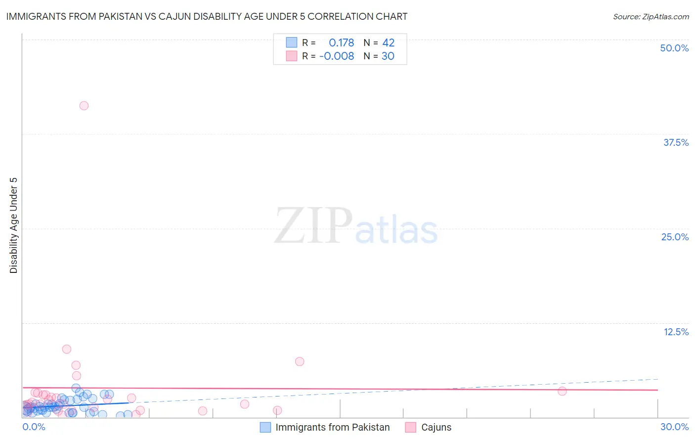 Immigrants from Pakistan vs Cajun Disability Age Under 5