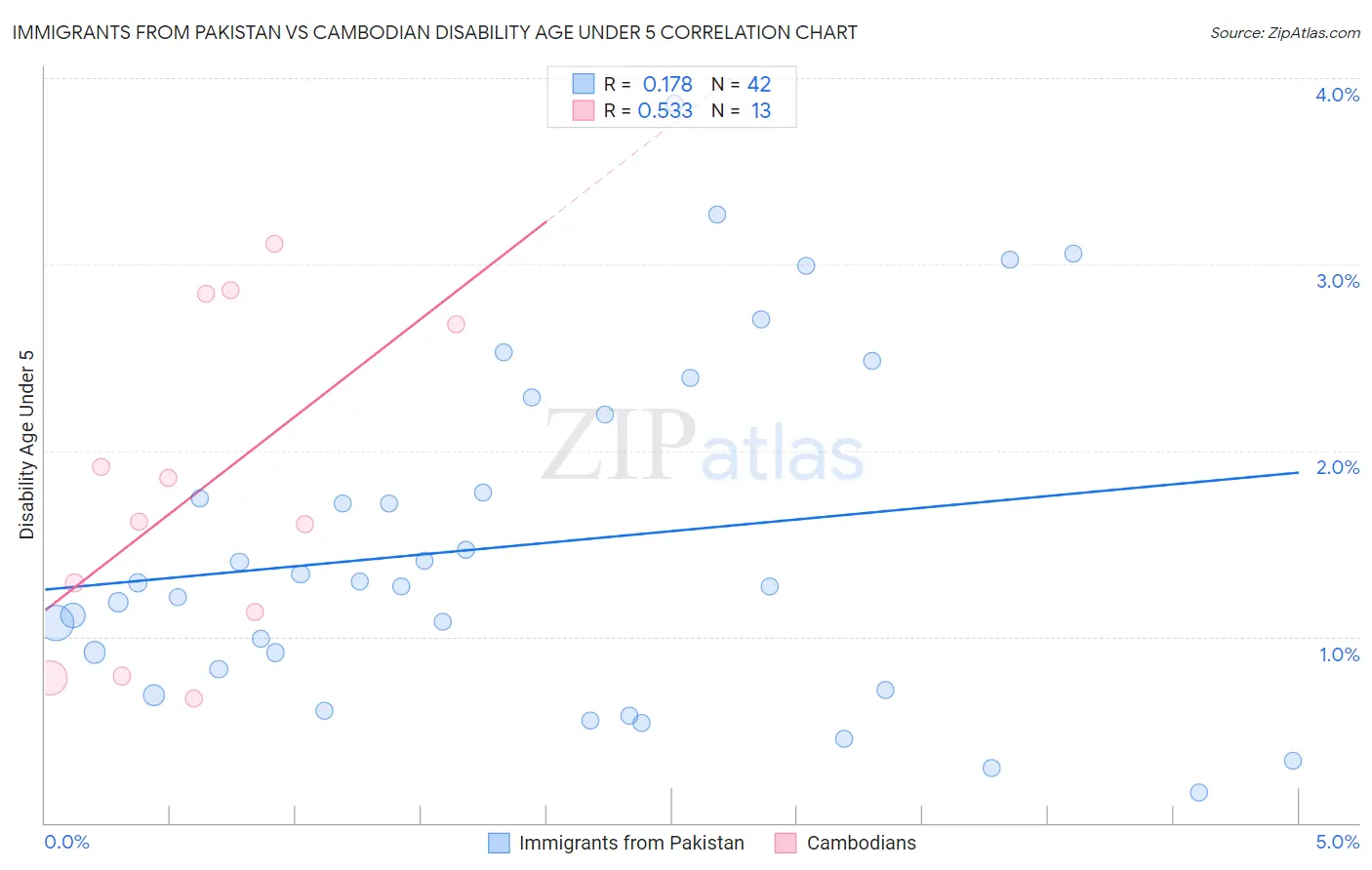Immigrants from Pakistan vs Cambodian Disability Age Under 5