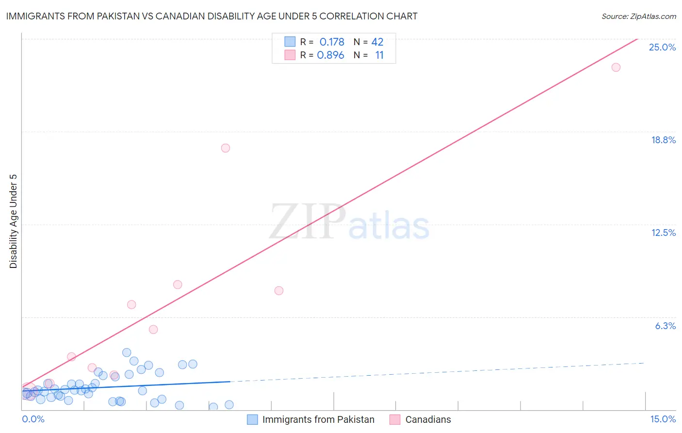 Immigrants from Pakistan vs Canadian Disability Age Under 5