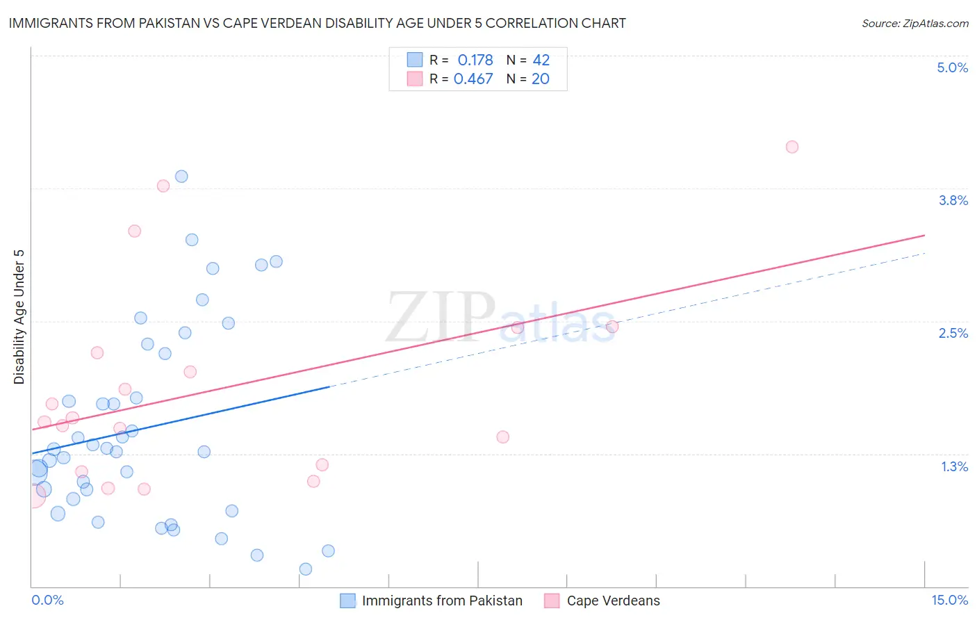 Immigrants from Pakistan vs Cape Verdean Disability Age Under 5
