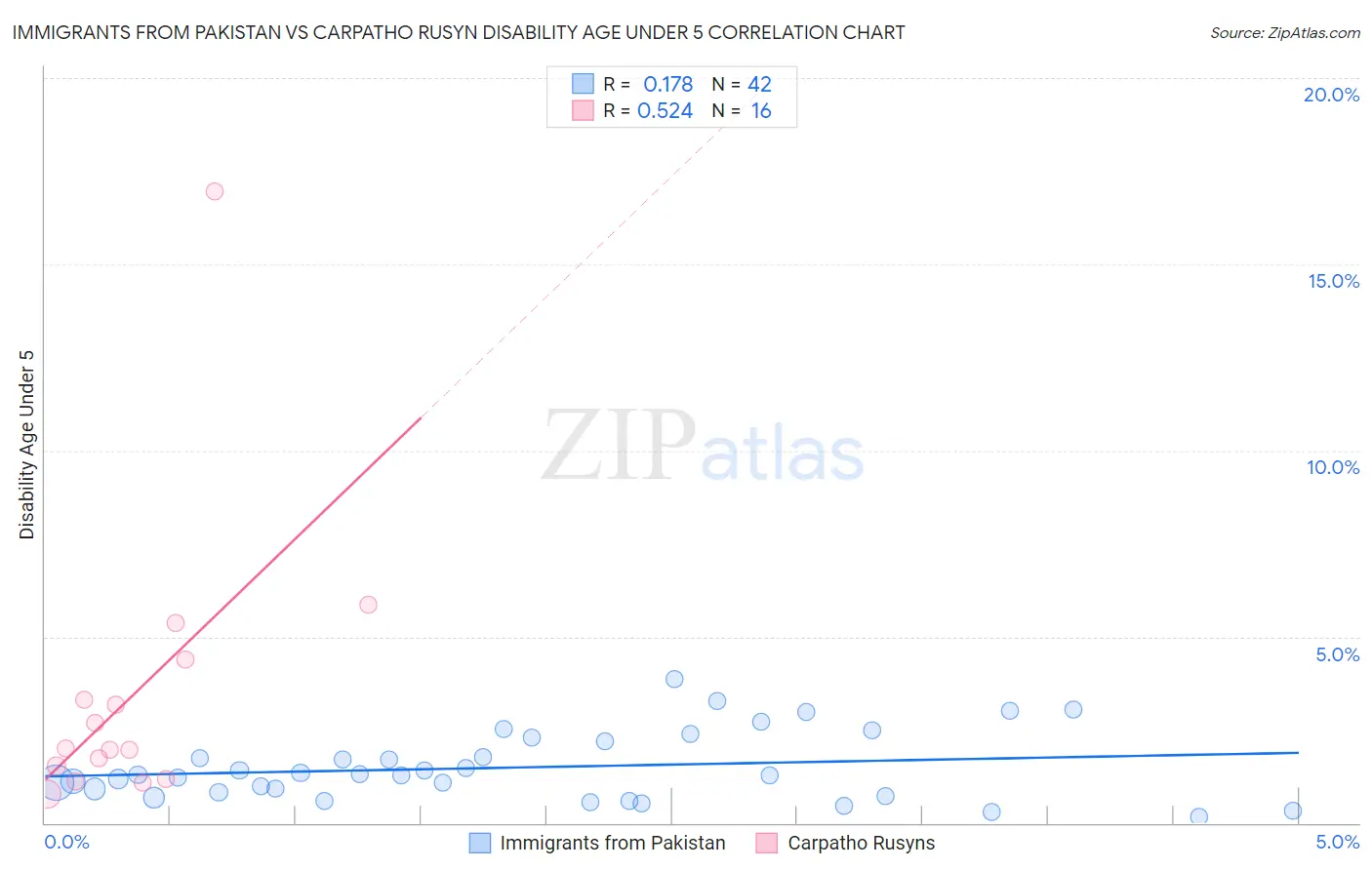 Immigrants from Pakistan vs Carpatho Rusyn Disability Age Under 5