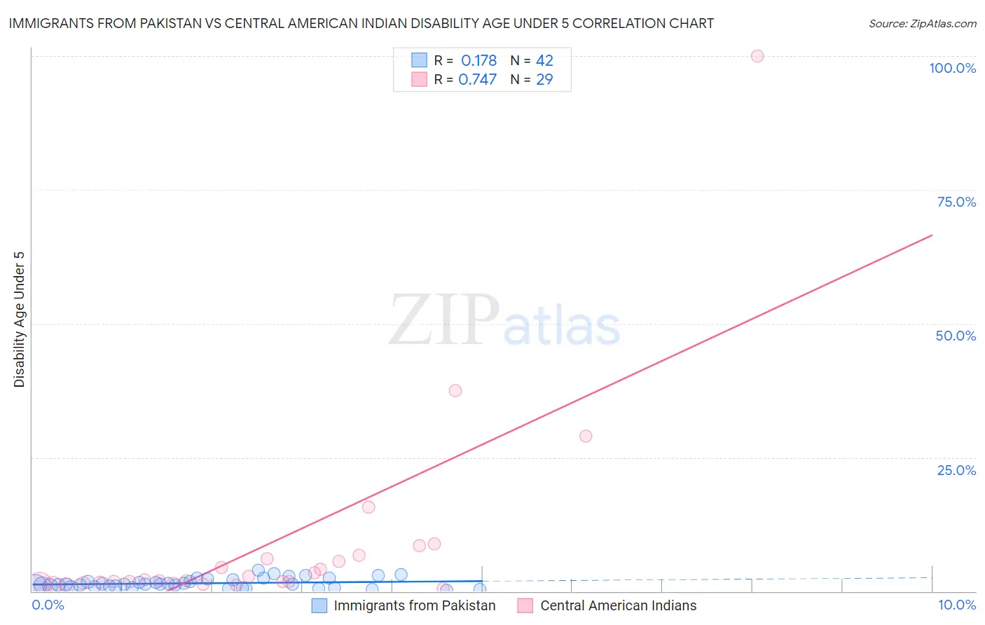 Immigrants from Pakistan vs Central American Indian Disability Age Under 5
