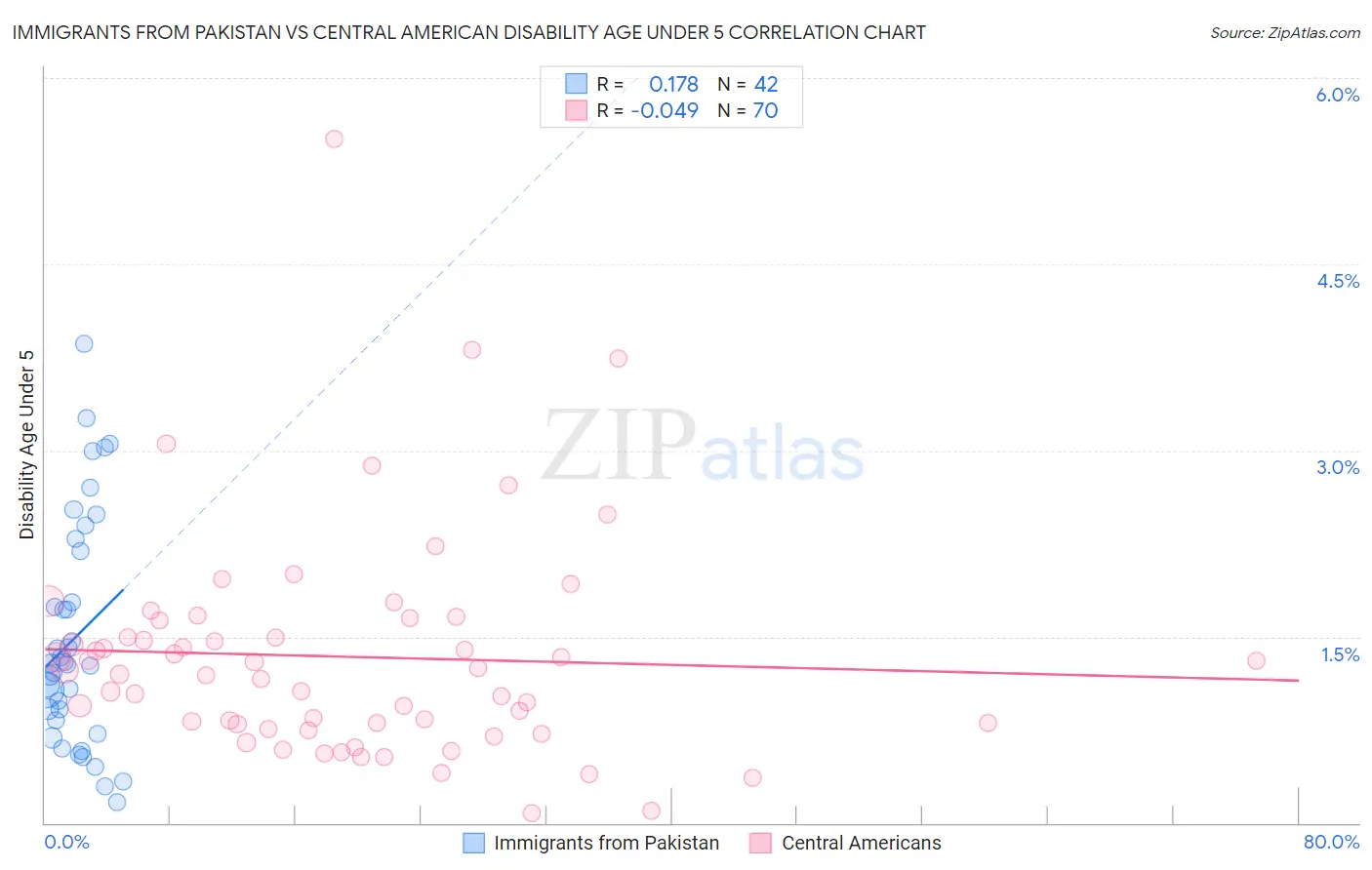 Immigrants from Pakistan vs Central American Disability Age Under 5