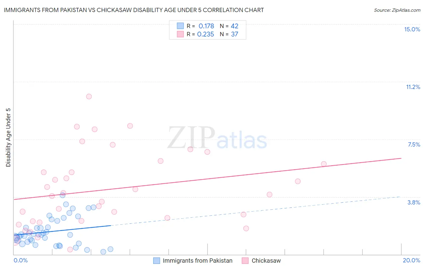 Immigrants from Pakistan vs Chickasaw Disability Age Under 5