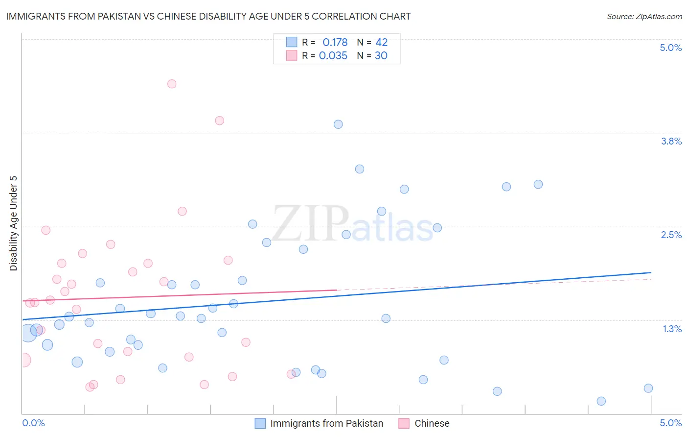 Immigrants from Pakistan vs Chinese Disability Age Under 5