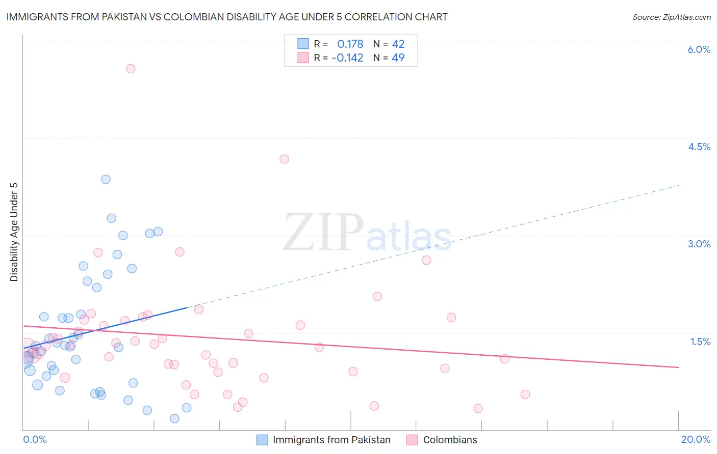 Immigrants from Pakistan vs Colombian Disability Age Under 5