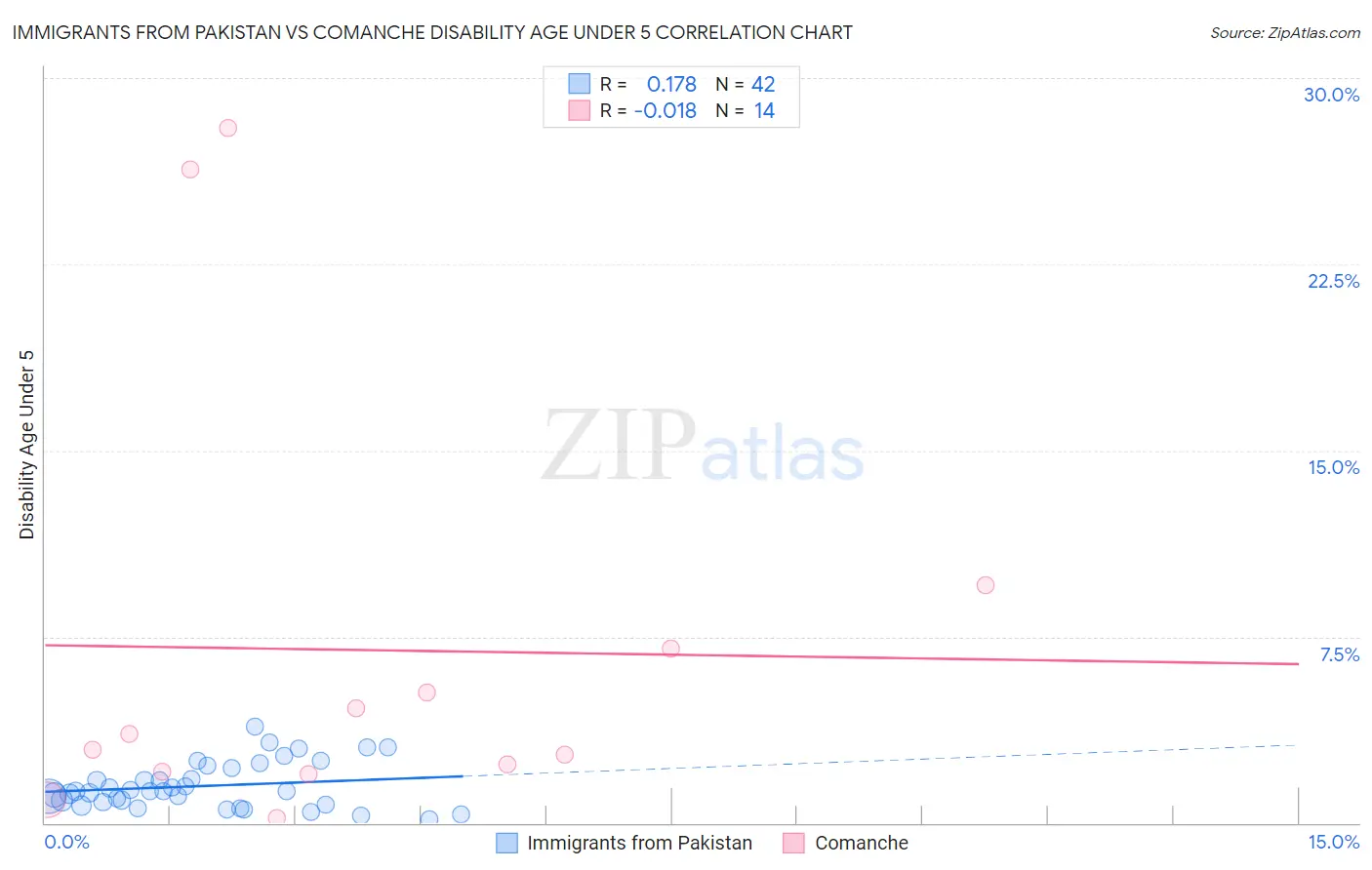 Immigrants from Pakistan vs Comanche Disability Age Under 5
