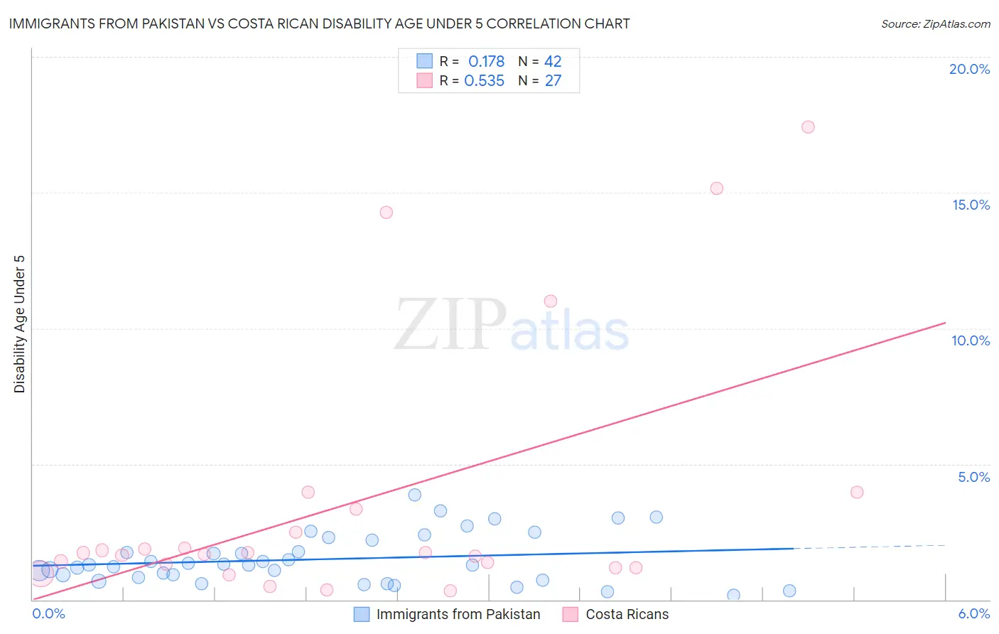 Immigrants from Pakistan vs Costa Rican Disability Age Under 5