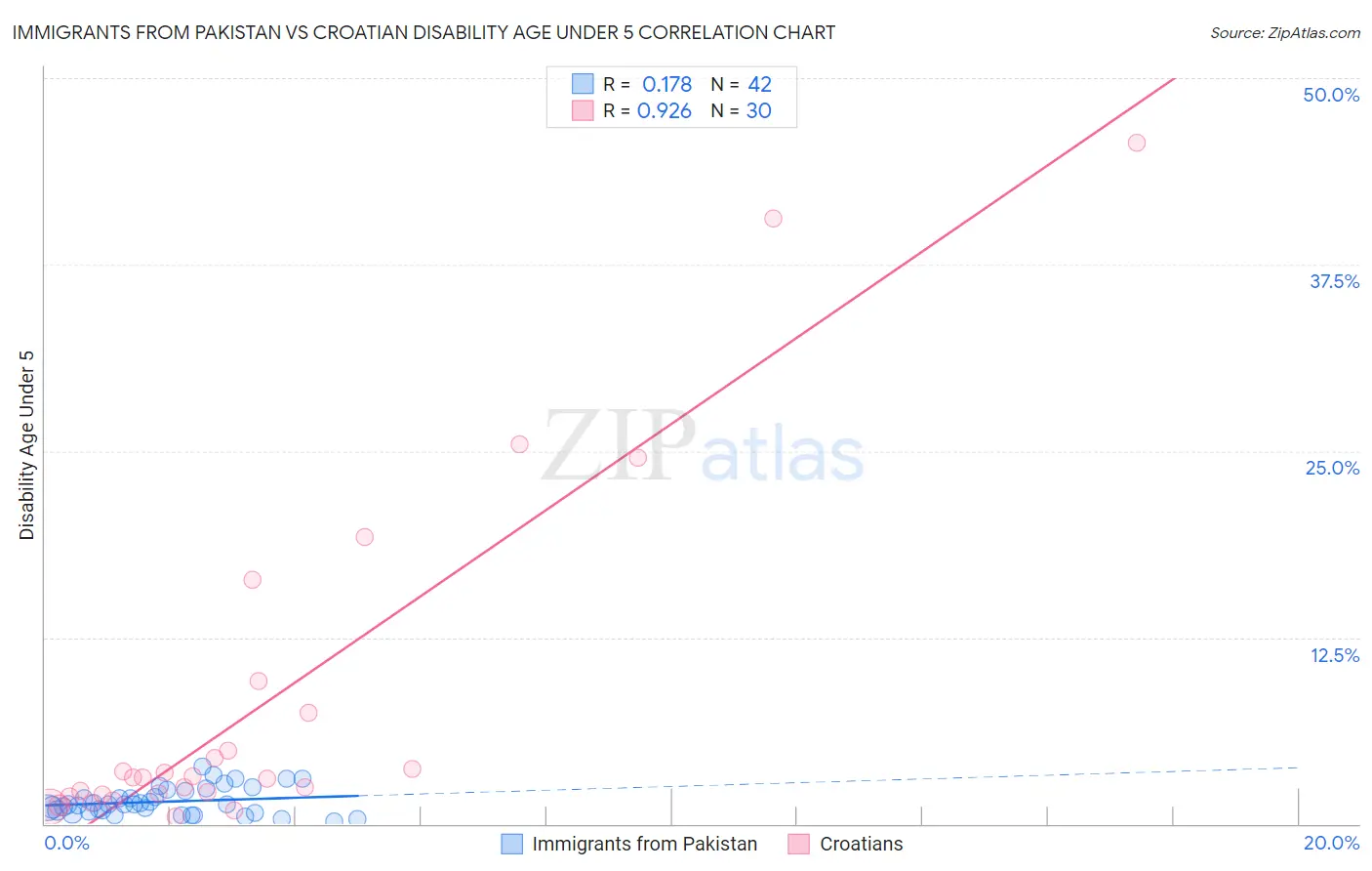 Immigrants from Pakistan vs Croatian Disability Age Under 5