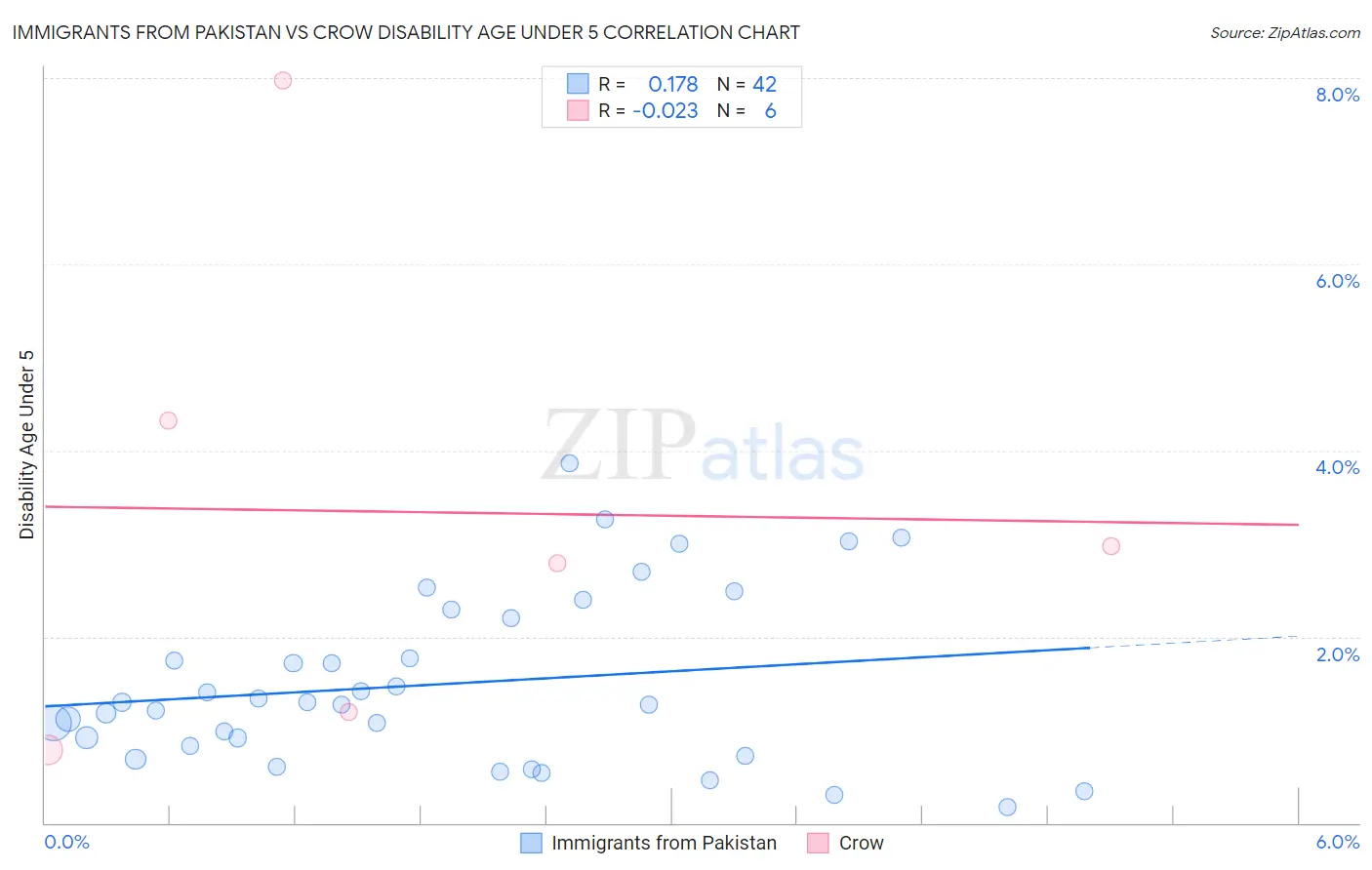 Immigrants from Pakistan vs Crow Disability Age Under 5