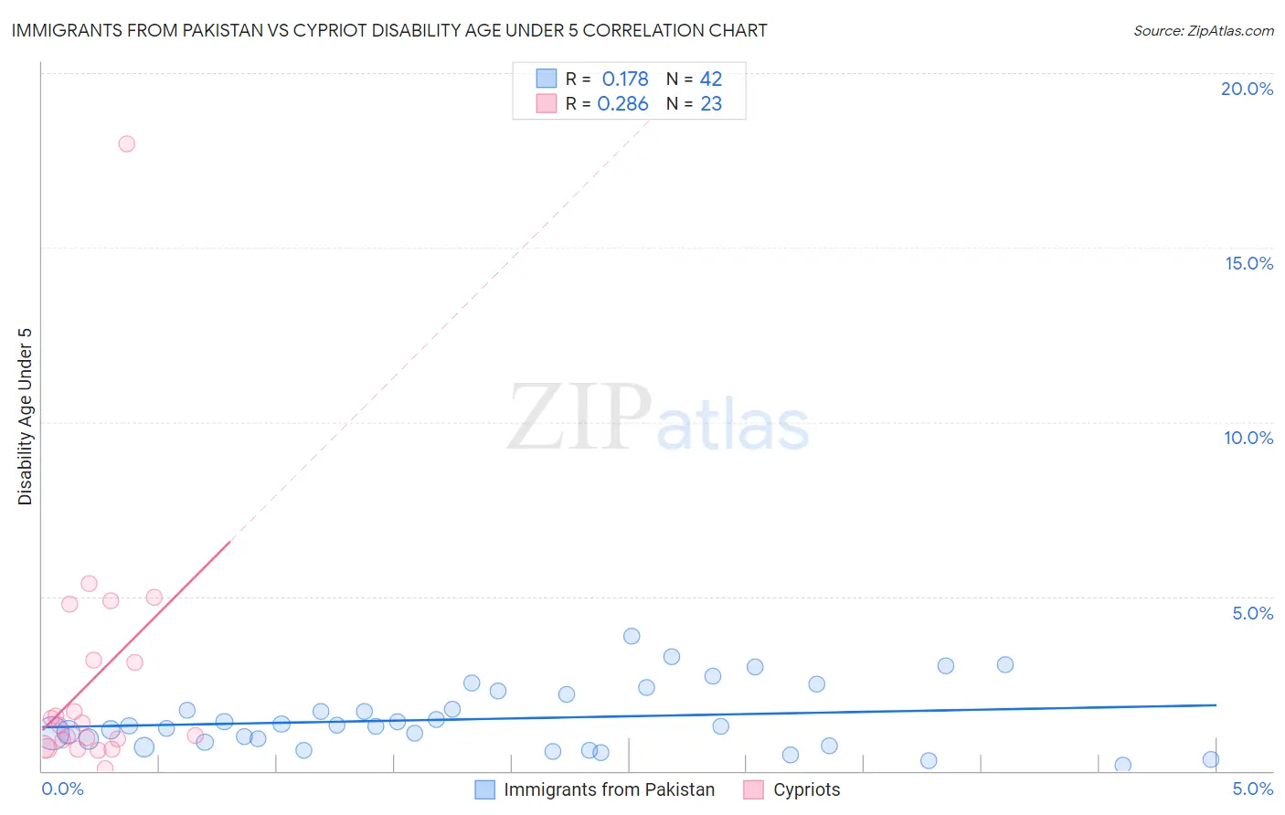 Immigrants from Pakistan vs Cypriot Disability Age Under 5