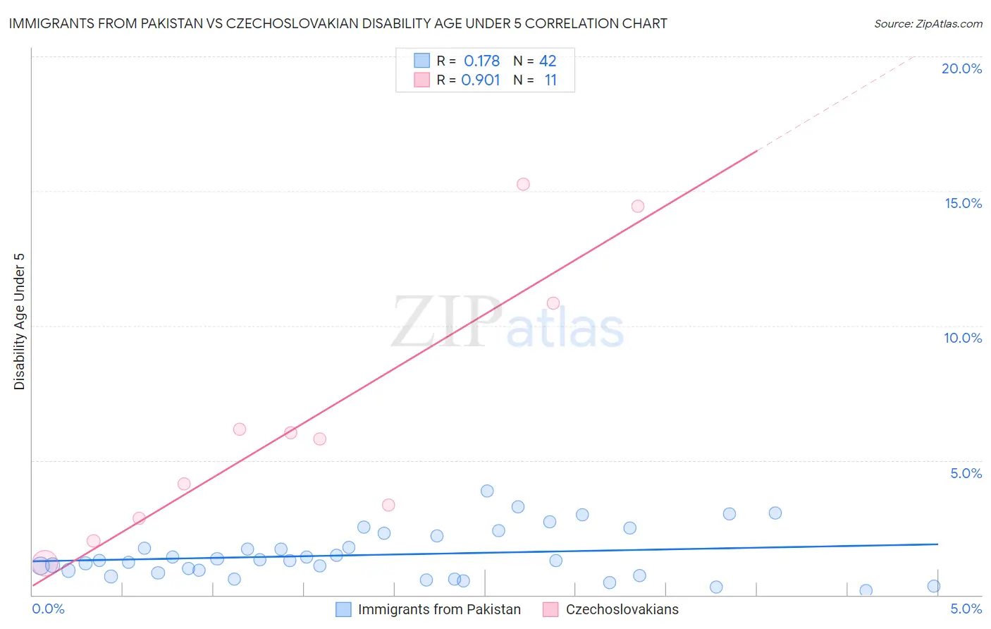 Immigrants from Pakistan vs Czechoslovakian Disability Age Under 5