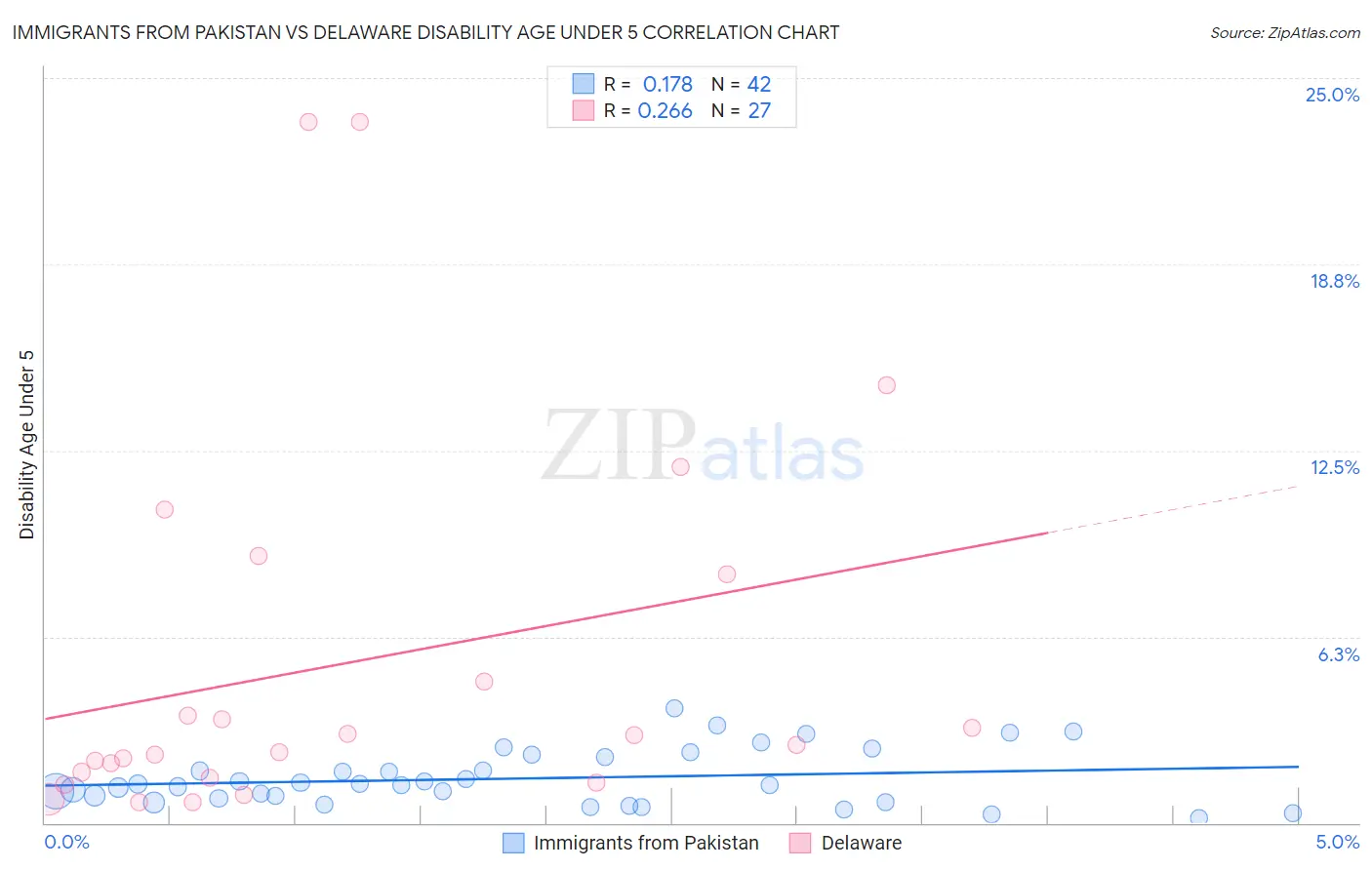 Immigrants from Pakistan vs Delaware Disability Age Under 5