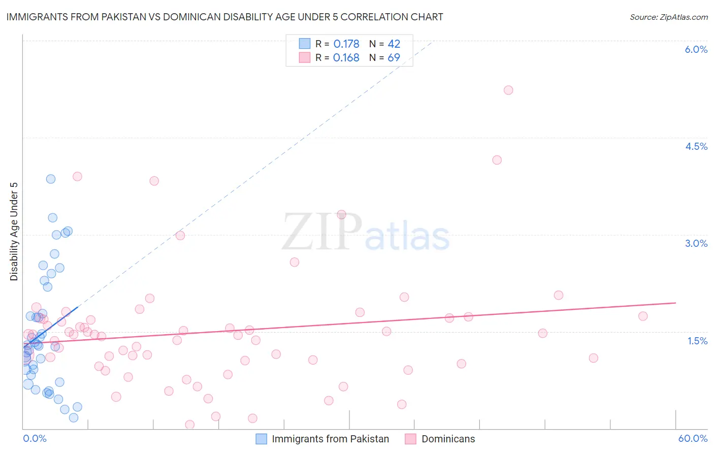 Immigrants from Pakistan vs Dominican Disability Age Under 5