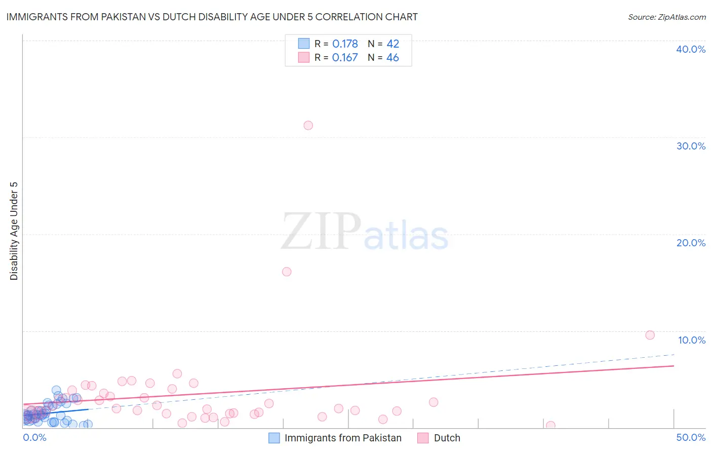 Immigrants from Pakistan vs Dutch Disability Age Under 5