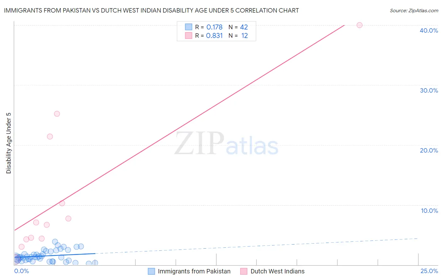 Immigrants from Pakistan vs Dutch West Indian Disability Age Under 5