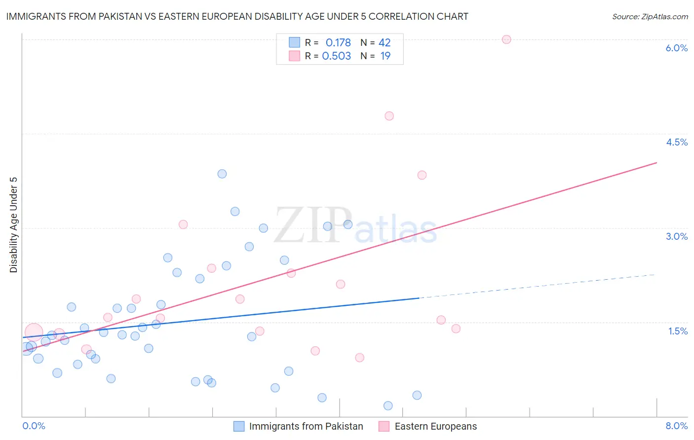 Immigrants from Pakistan vs Eastern European Disability Age Under 5
