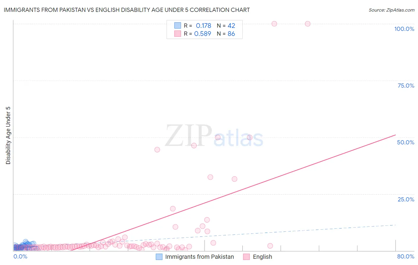 Immigrants from Pakistan vs English Disability Age Under 5