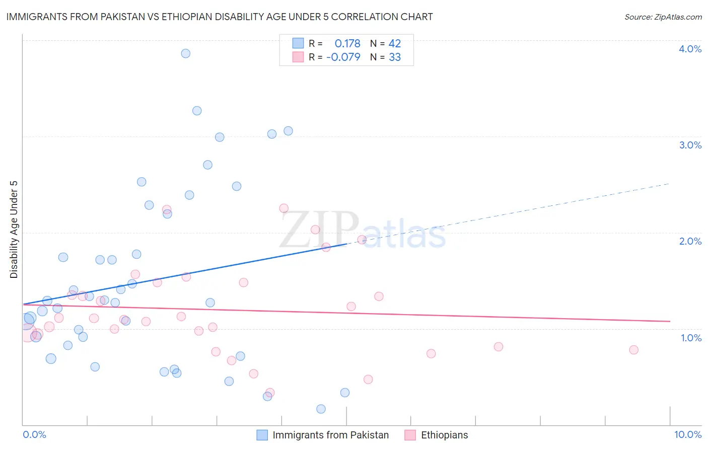 Immigrants from Pakistan vs Ethiopian Disability Age Under 5