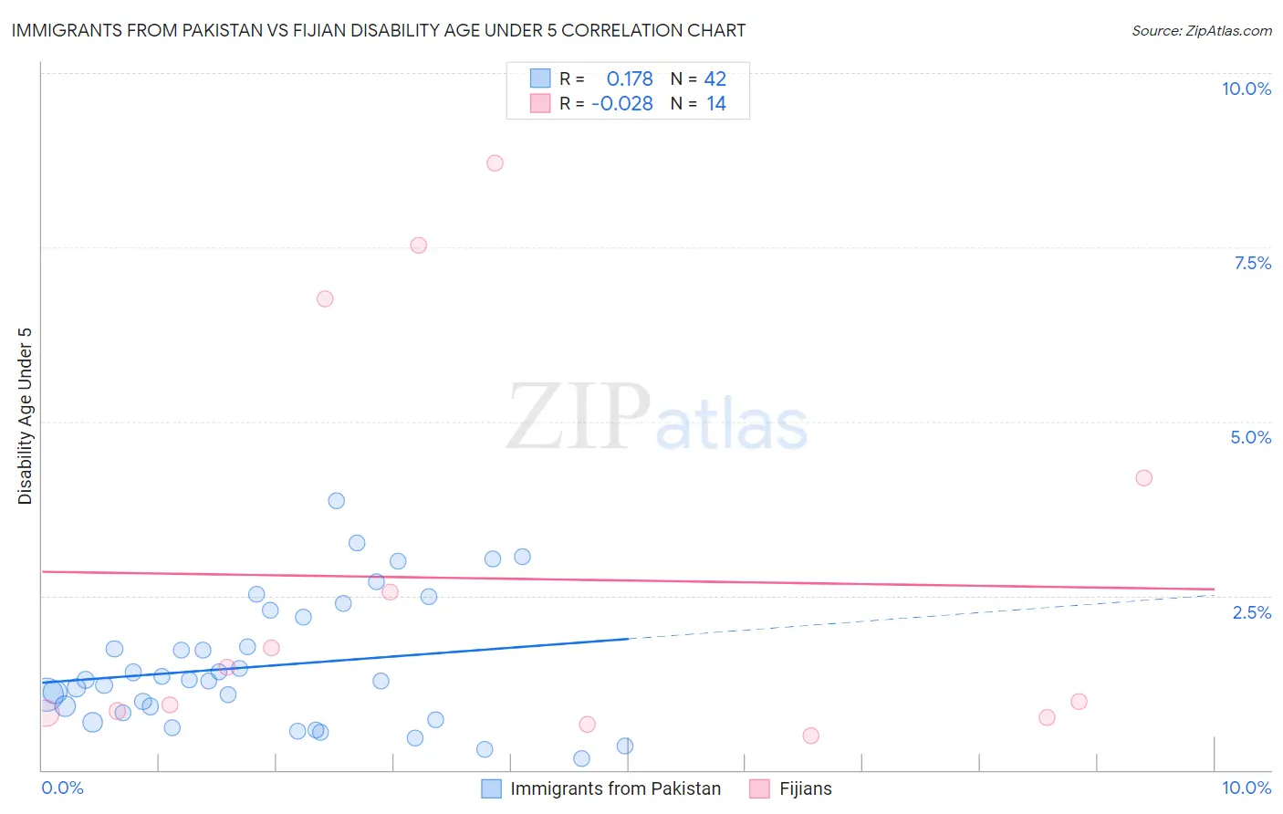 Immigrants from Pakistan vs Fijian Disability Age Under 5