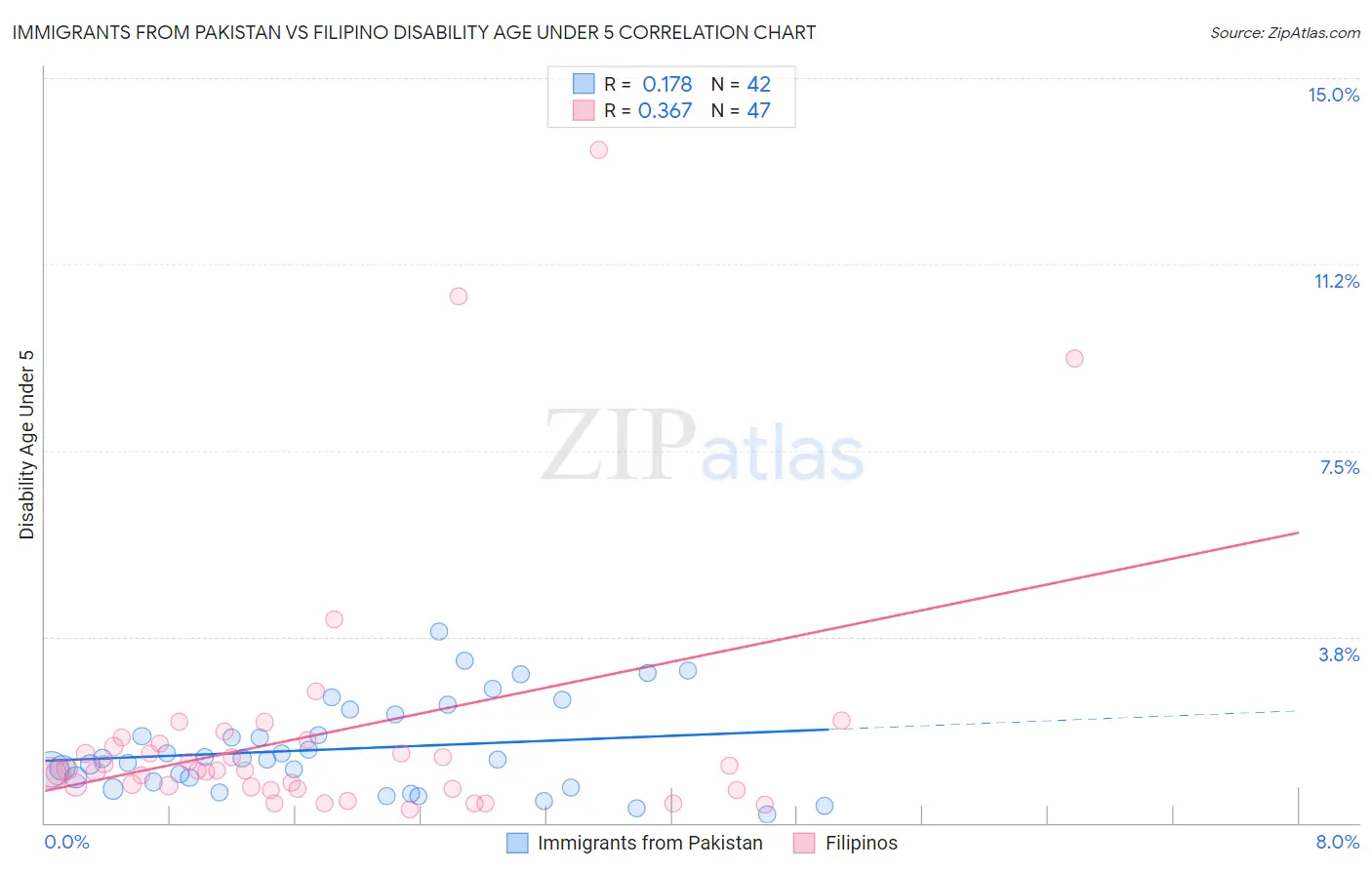Immigrants from Pakistan vs Filipino Disability Age Under 5