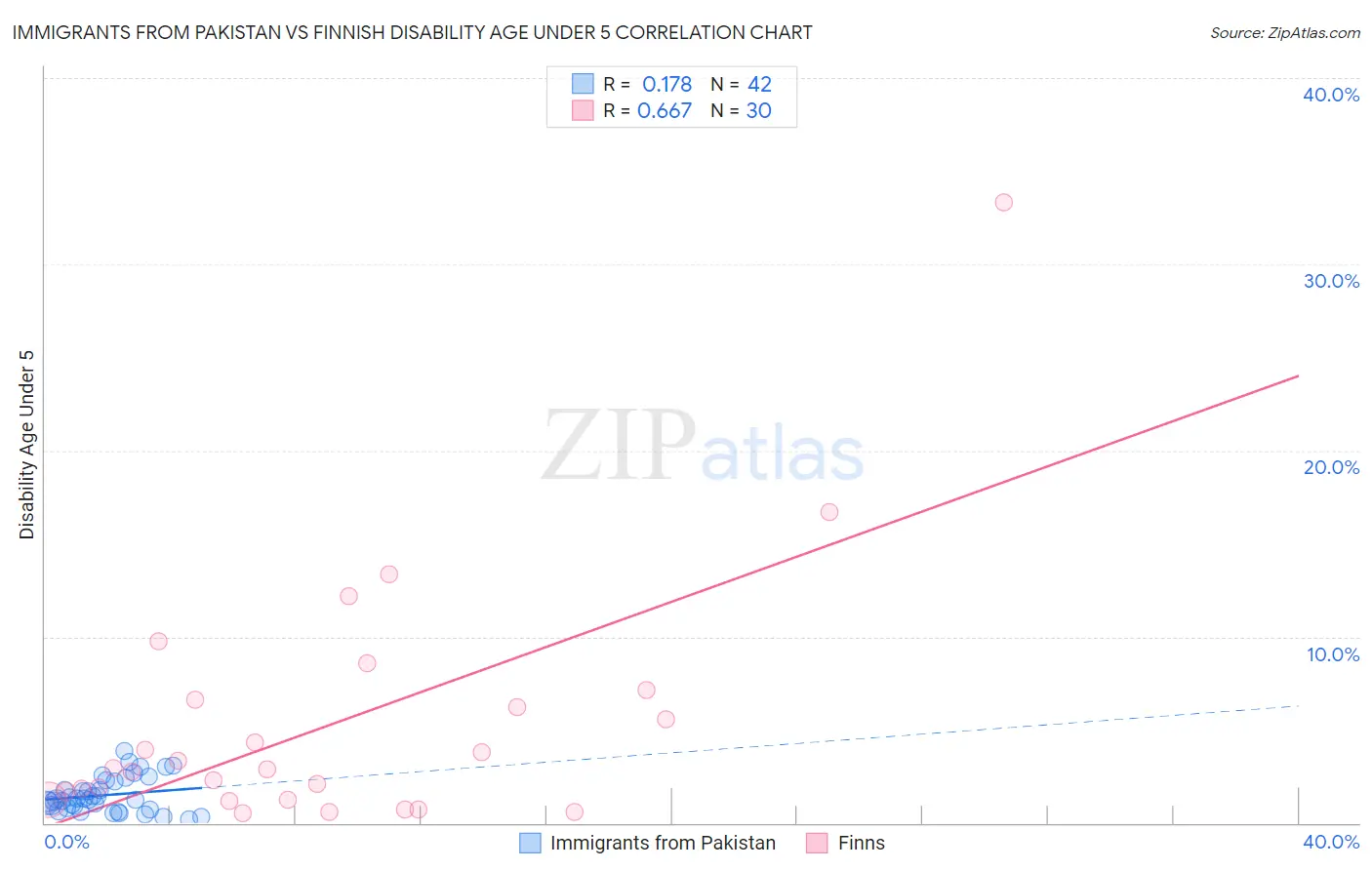 Immigrants from Pakistan vs Finnish Disability Age Under 5