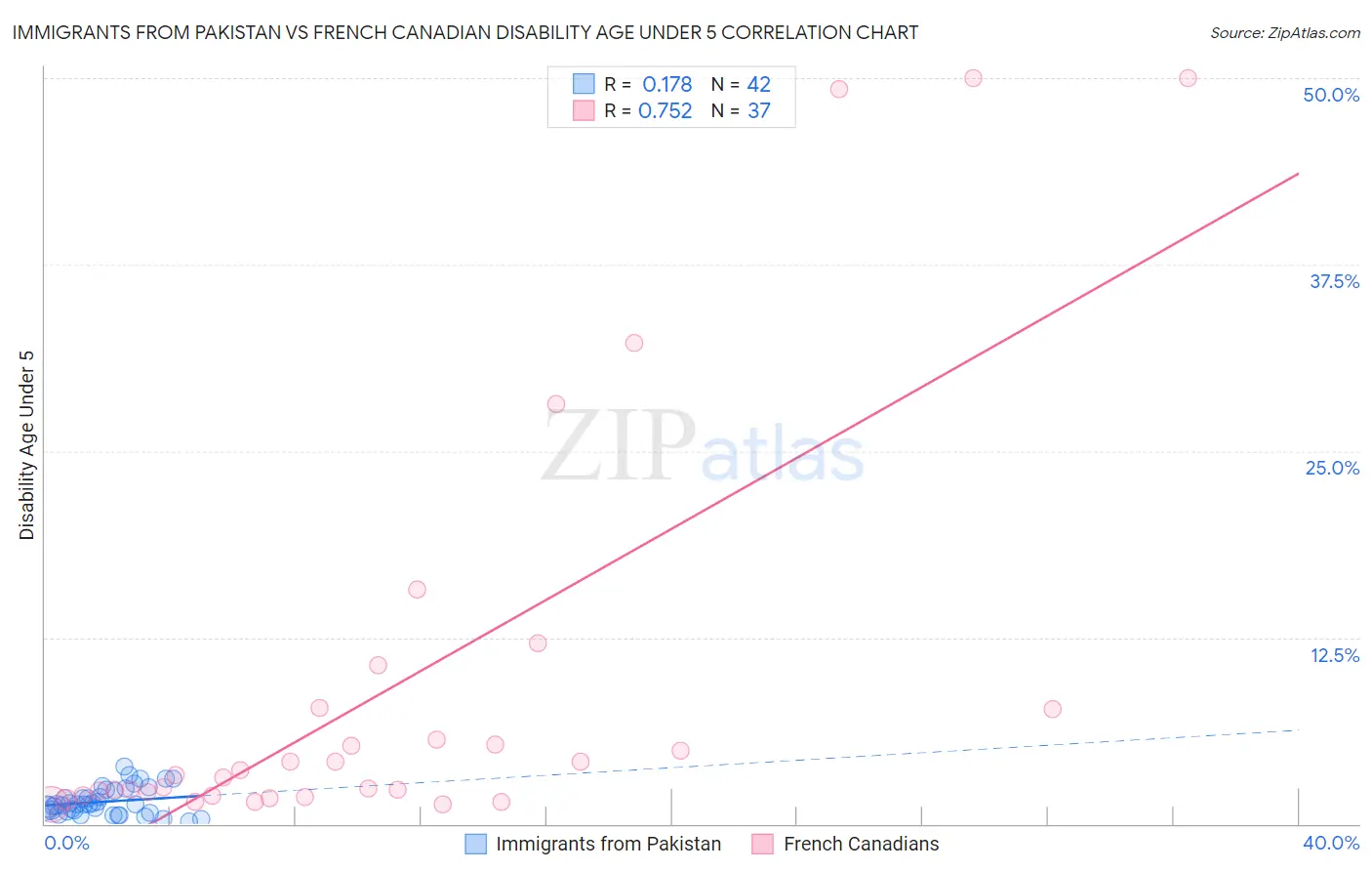 Immigrants from Pakistan vs French Canadian Disability Age Under 5