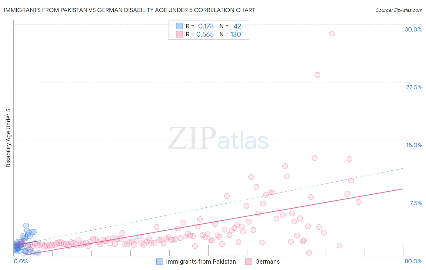 Immigrants from Pakistan vs German Disability Age Under 5
