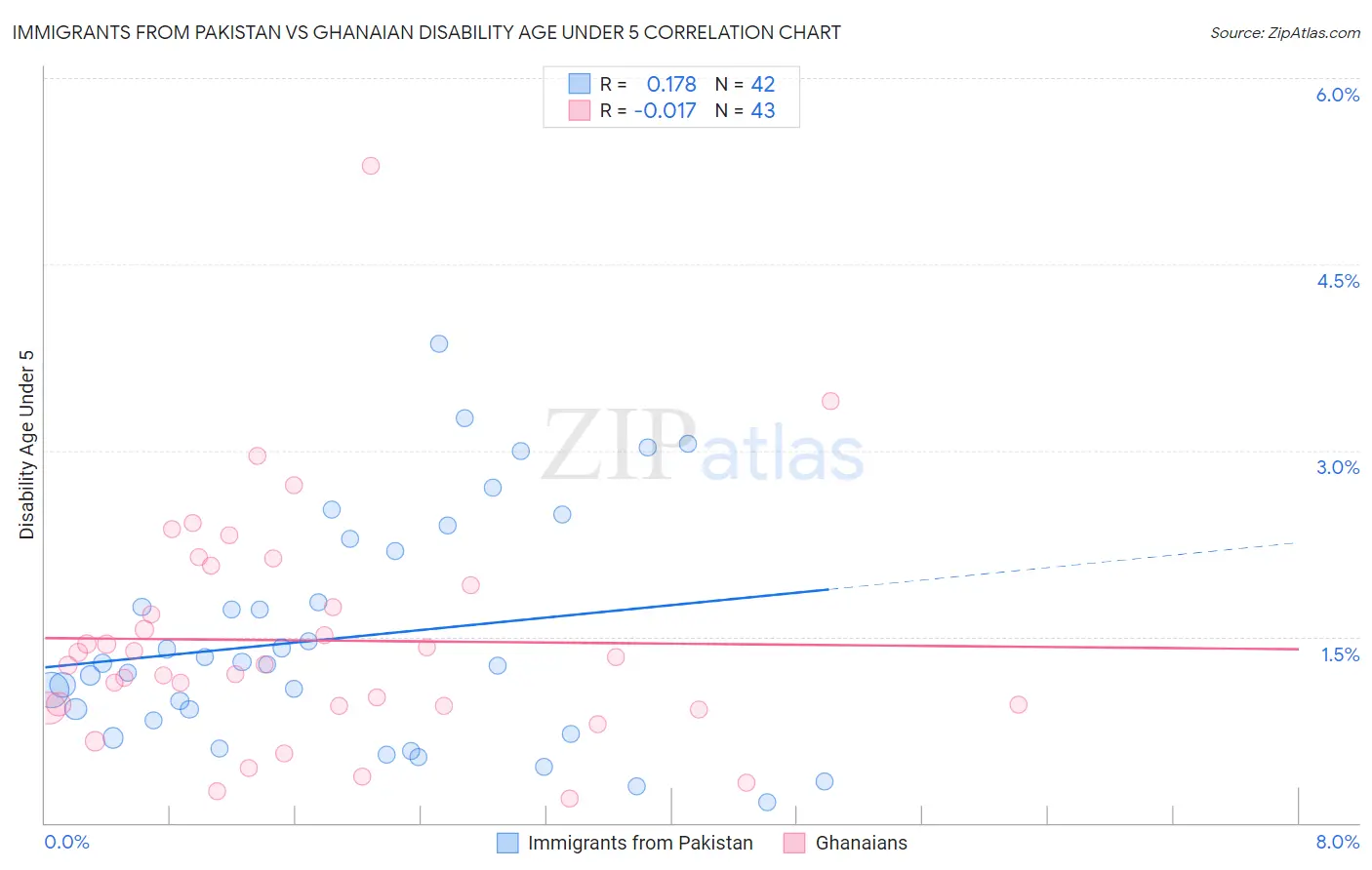 Immigrants from Pakistan vs Ghanaian Disability Age Under 5