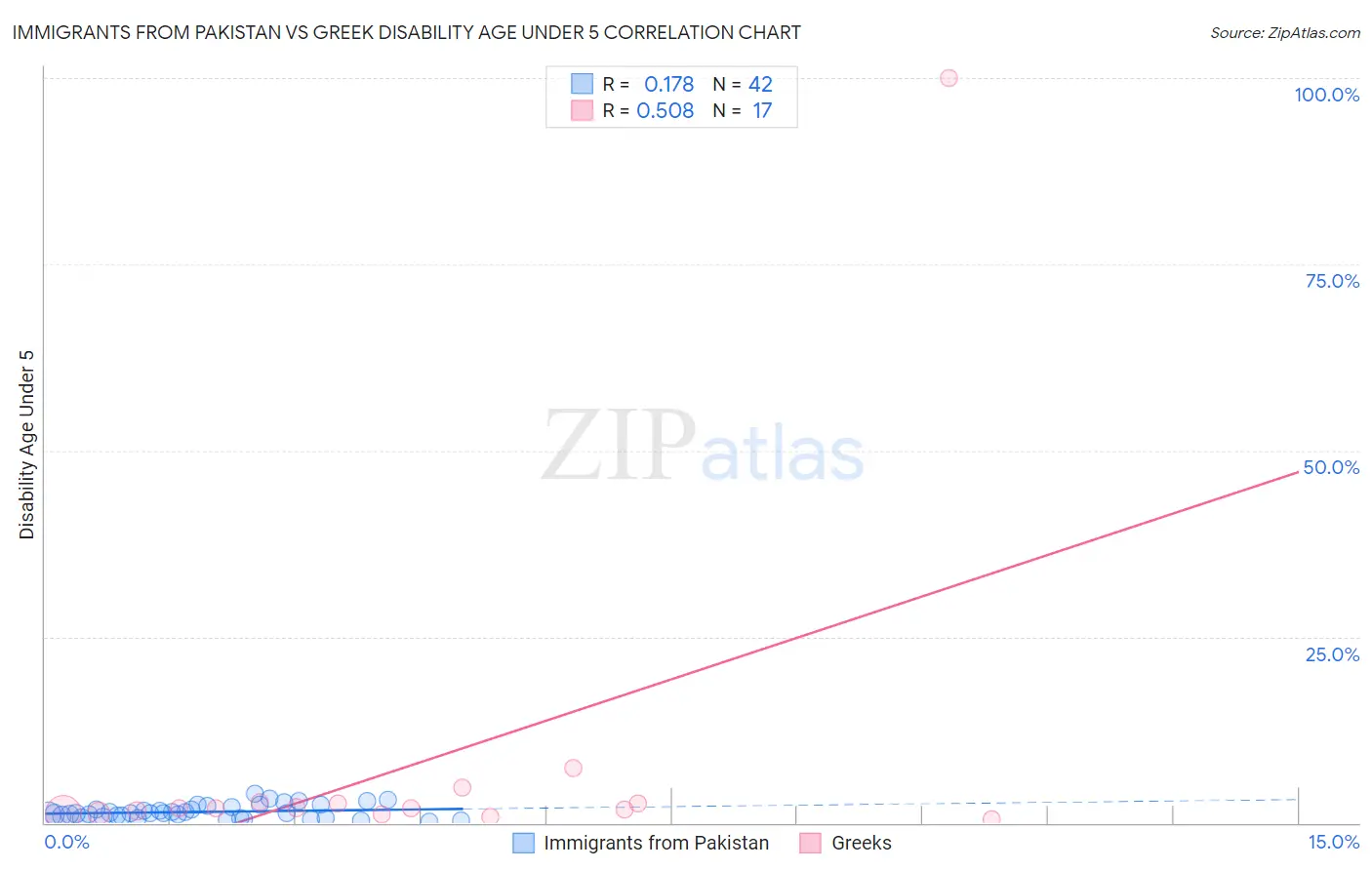 Immigrants from Pakistan vs Greek Disability Age Under 5