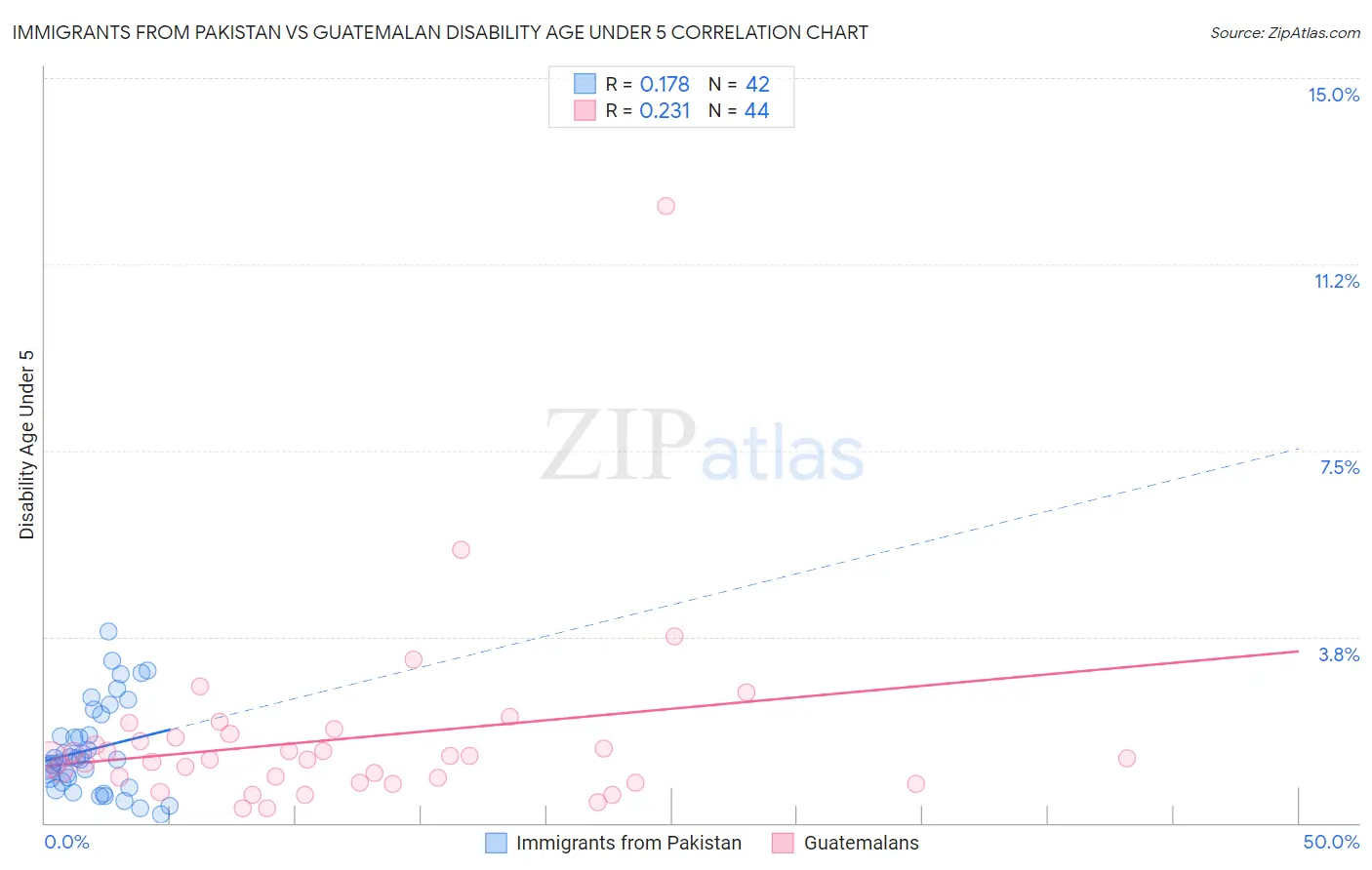 Immigrants from Pakistan vs Guatemalan Disability Age Under 5