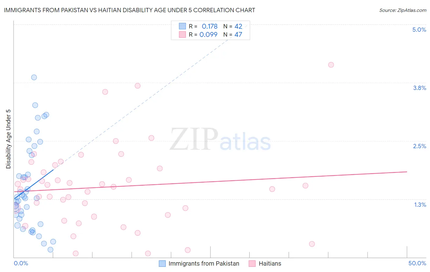 Immigrants from Pakistan vs Haitian Disability Age Under 5