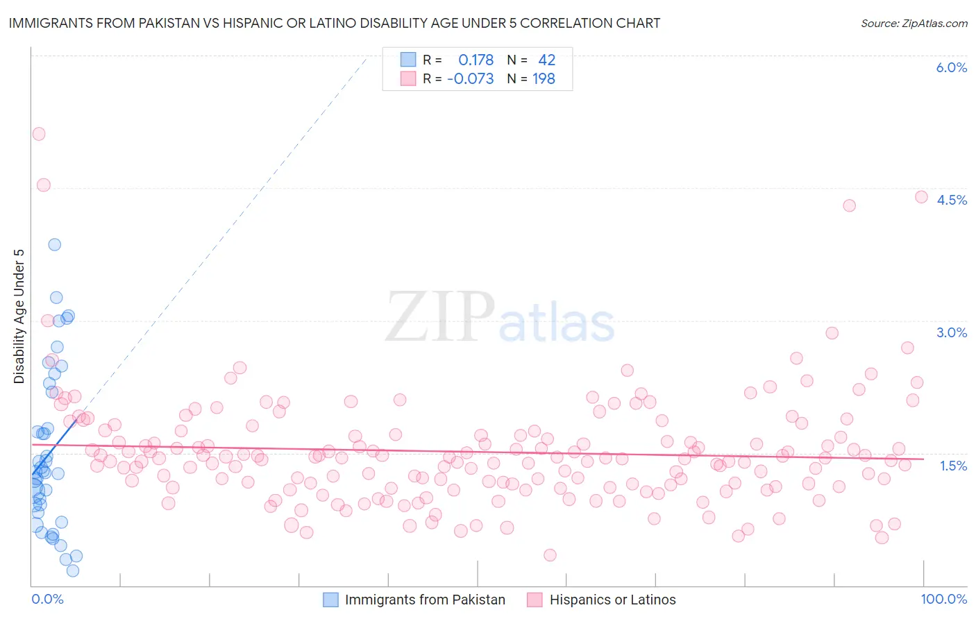 Immigrants from Pakistan vs Hispanic or Latino Disability Age Under 5