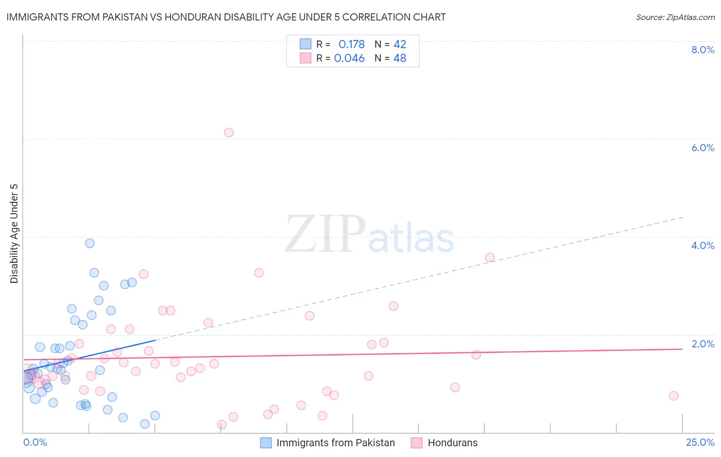 Immigrants from Pakistan vs Honduran Disability Age Under 5