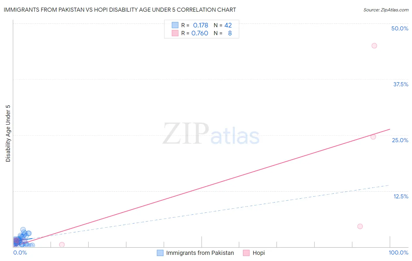 Immigrants from Pakistan vs Hopi Disability Age Under 5